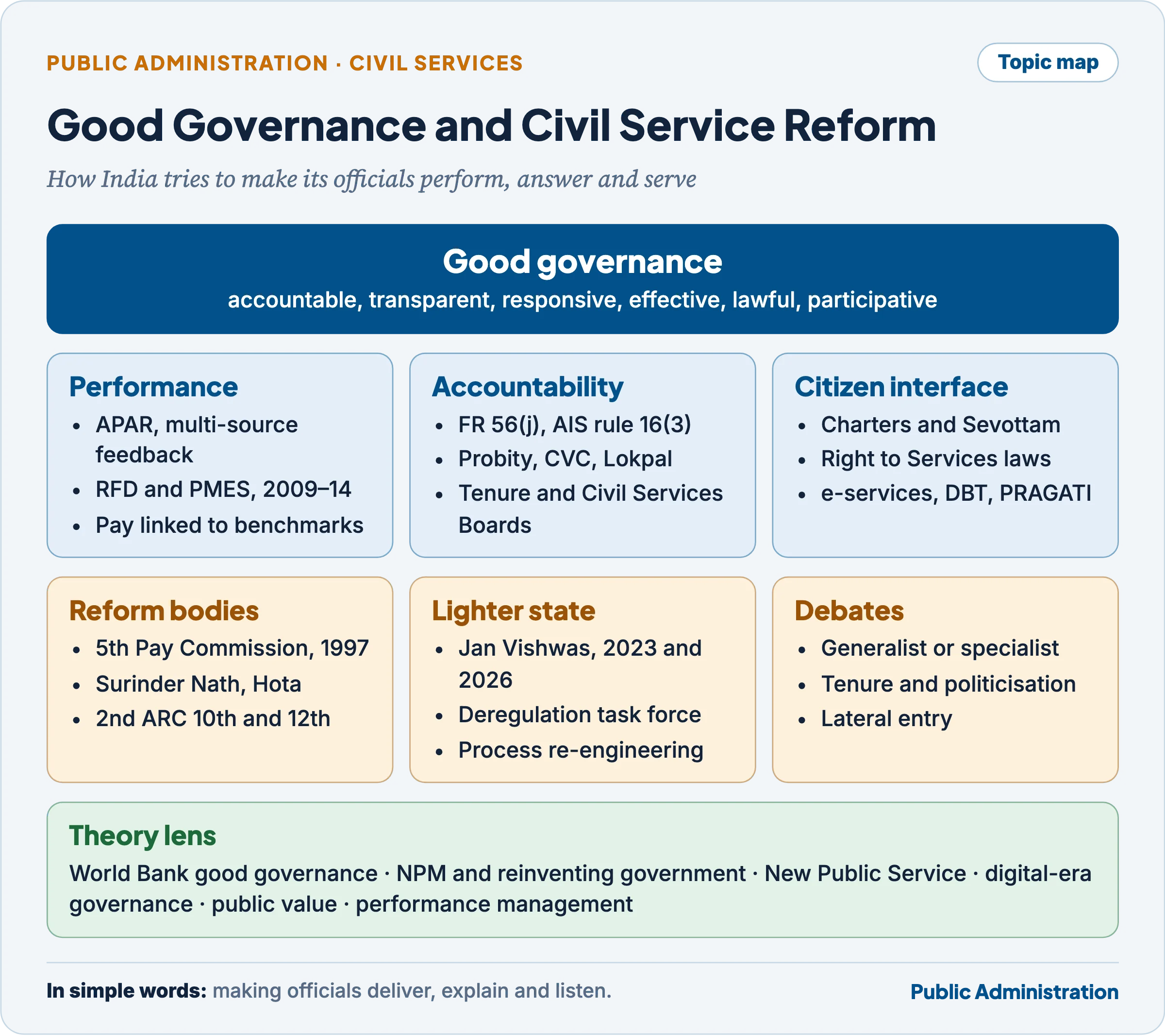Topic map of good governance and civil service reform: performance management (APAR, multi-source feedback, RFD), accountability (FR 56(j), probity, CVC and Lokpal, tenure and Civil Services Boards), citizen interface (charters, Sevottam, Right to Services, e-services, DBT, PRAGATI), reform bodies, deregulation and reform debates, with the theory lens of good governance, NPM, New Public Service, digital-era governance and public value