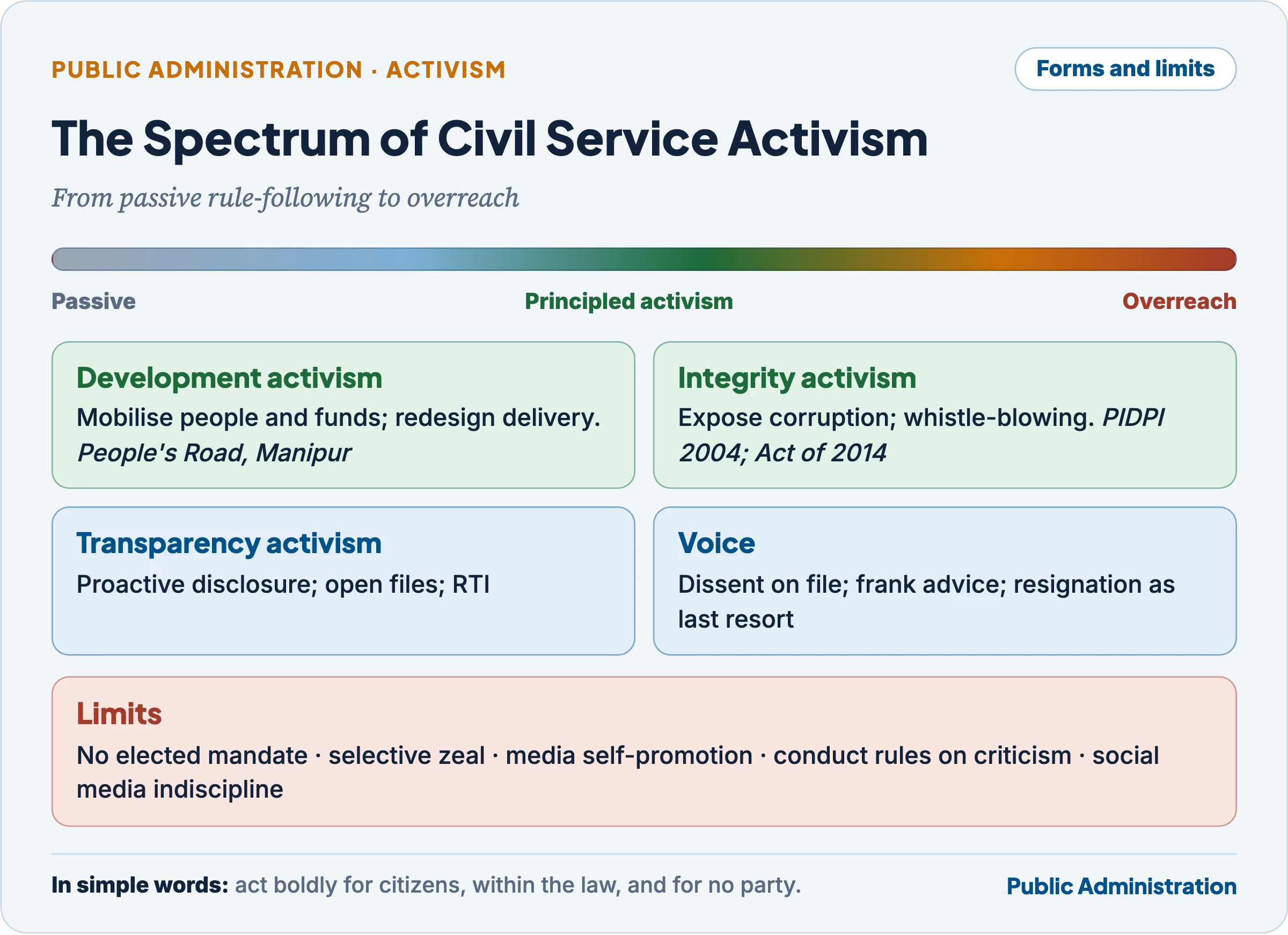 Spectrum of civil service activism, from passive rule-following through developmental, integrity and transparency activism to overreach, with examples and limits