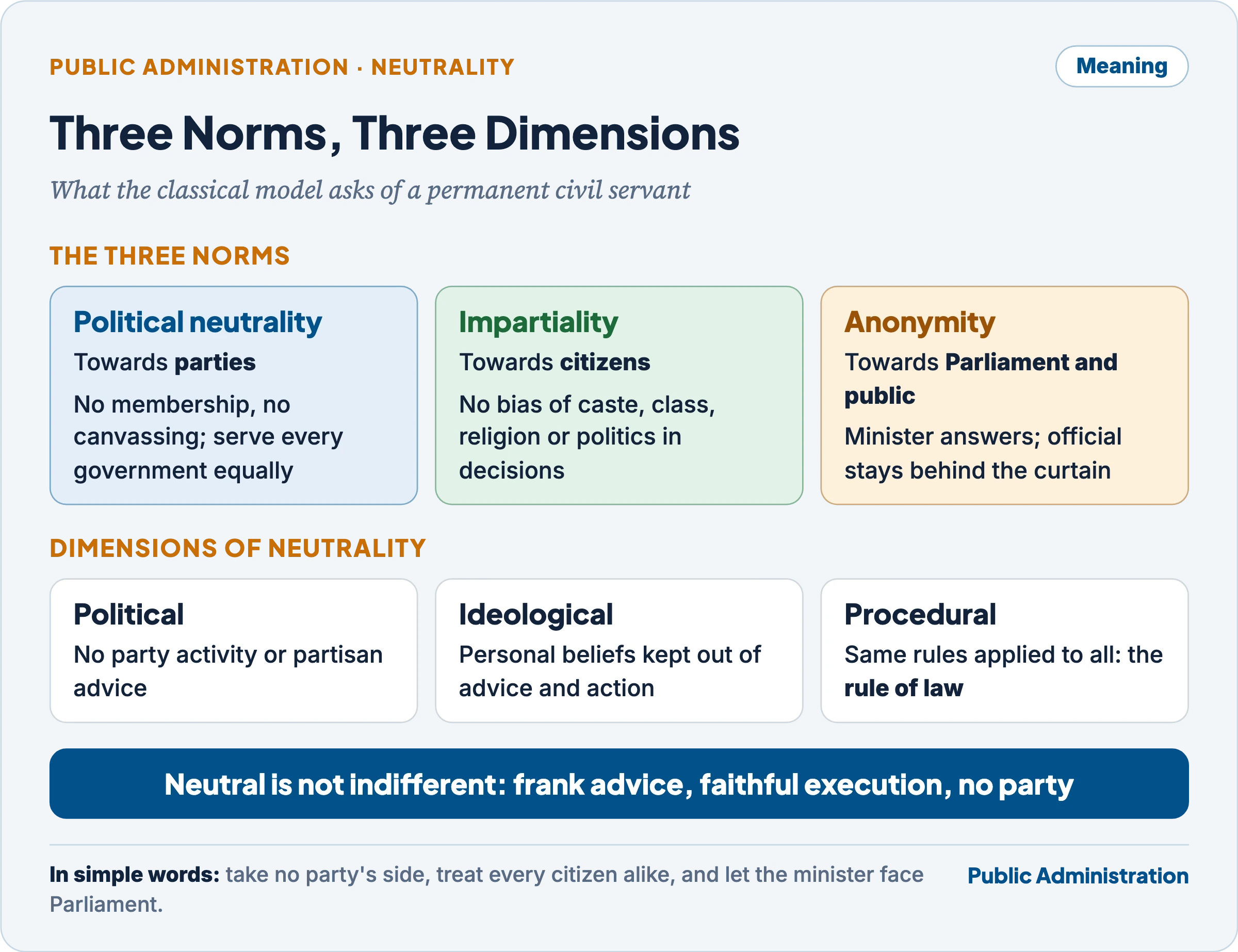Three norms of the classical civil service (neutrality, impartiality, anonymity) and three dimensions of neutrality (political, ideological, procedural), with what each requires