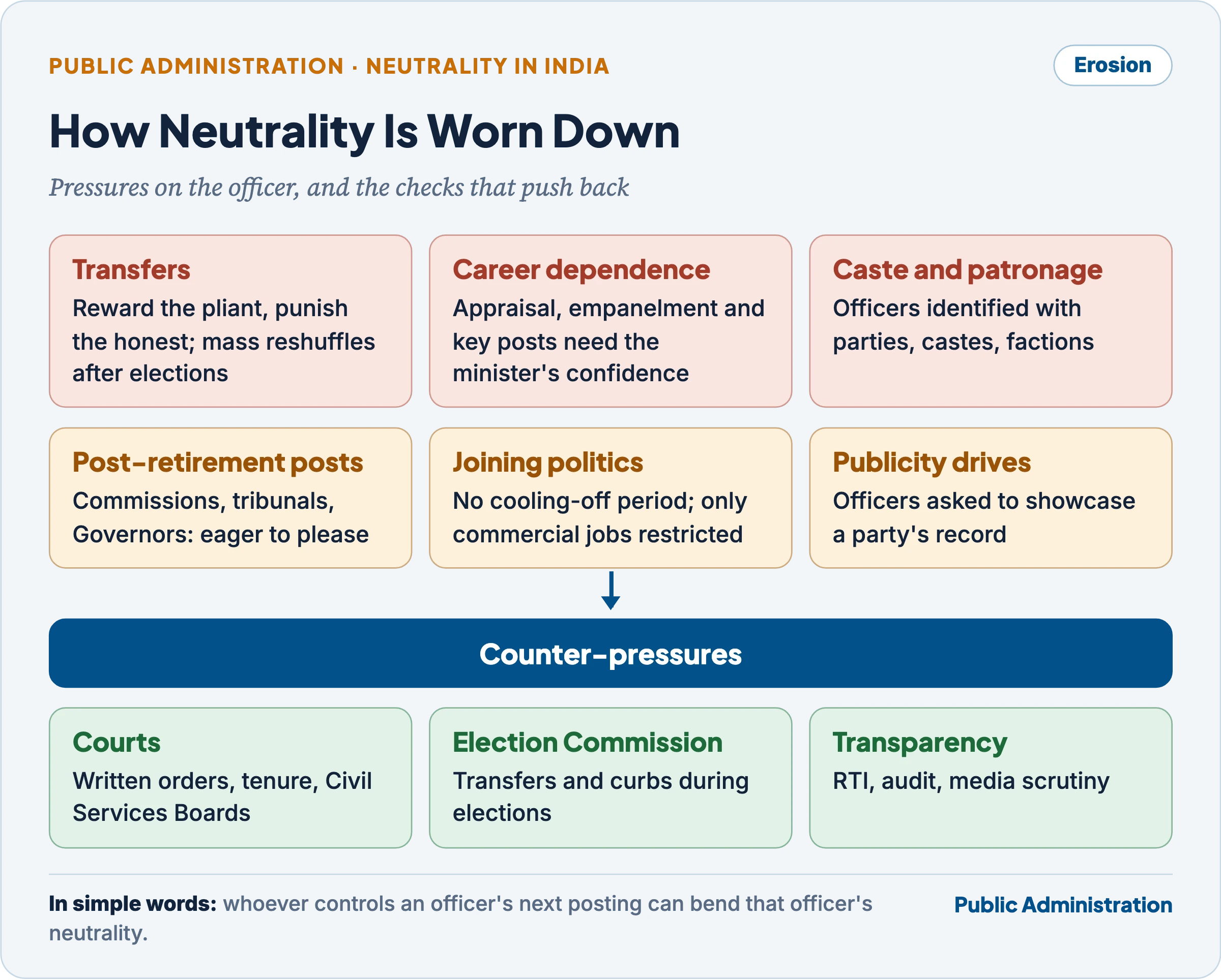 Causes of the erosion of civil service neutrality in India: transfers, career dependence, caste and patronage, post-retirement rewards, joining politics, ideological affiliation, and the counter-pressures of courts, the Election Commission and transparency