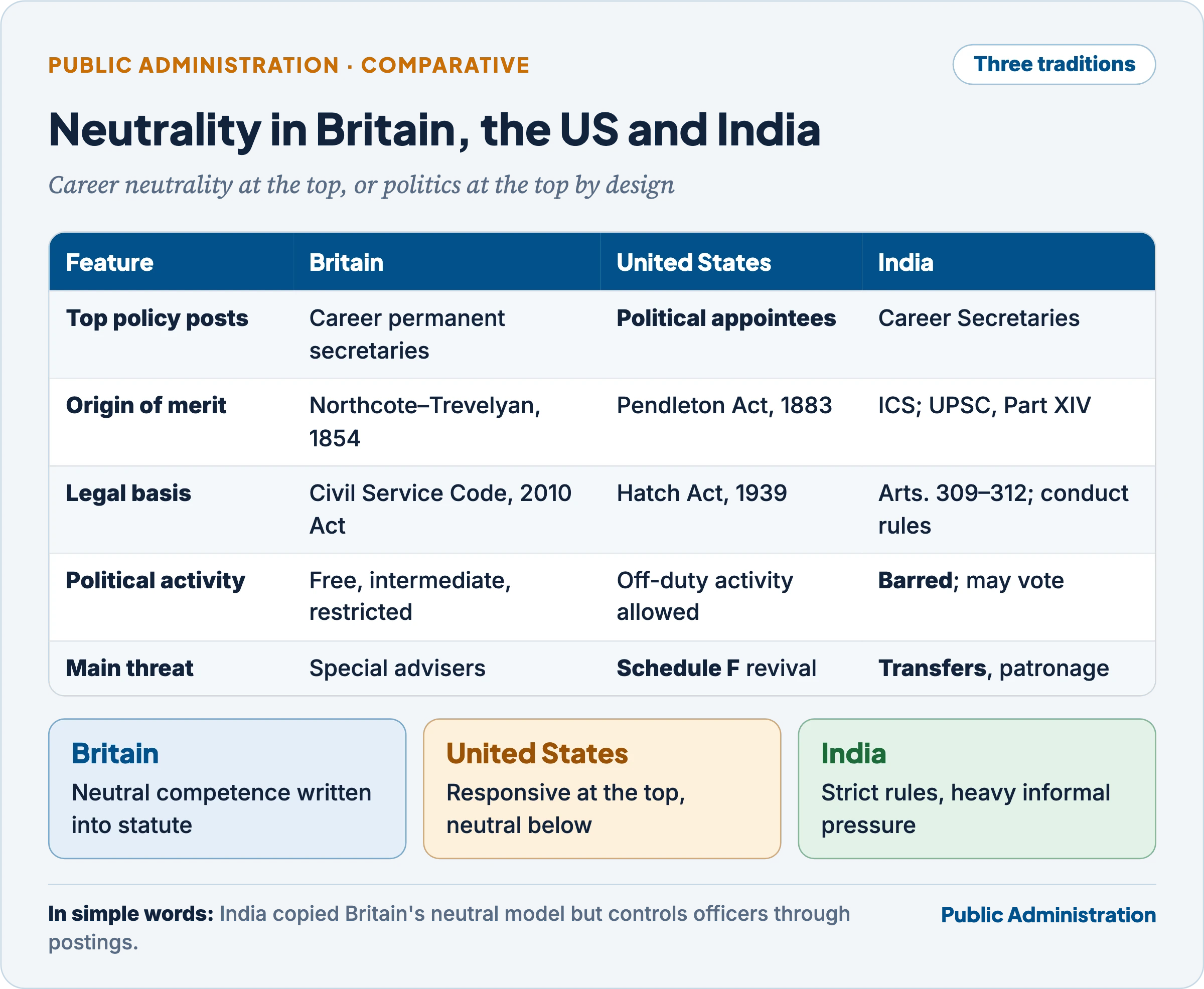 Neutrality compared in Britain, the United States and India: top posts, legal basis, political rights and main threats