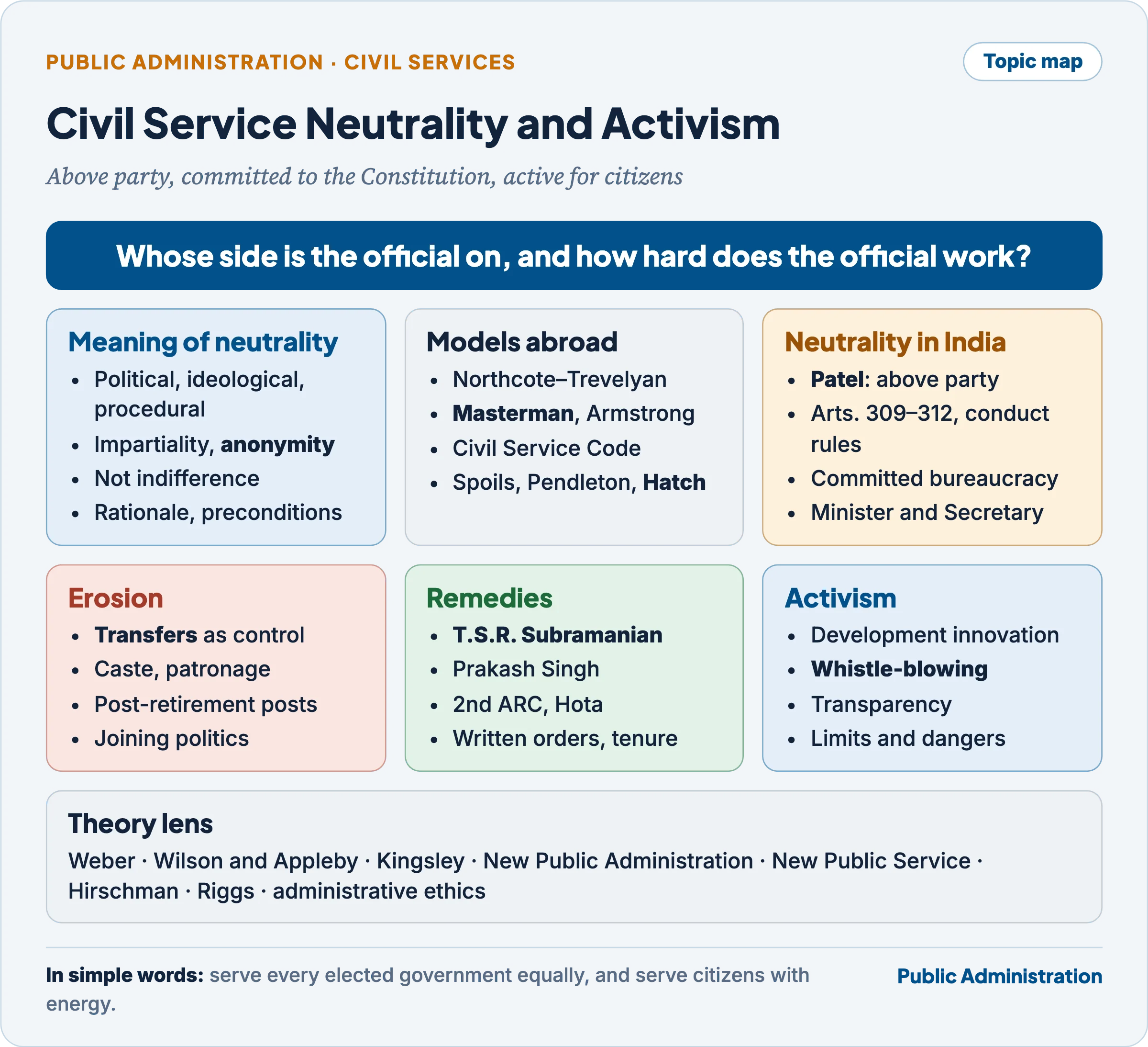 Topic map: meaning and dimensions of neutrality, British and American models, neutrality in India, erosion and reforms, and civil service activism with its forms and limits