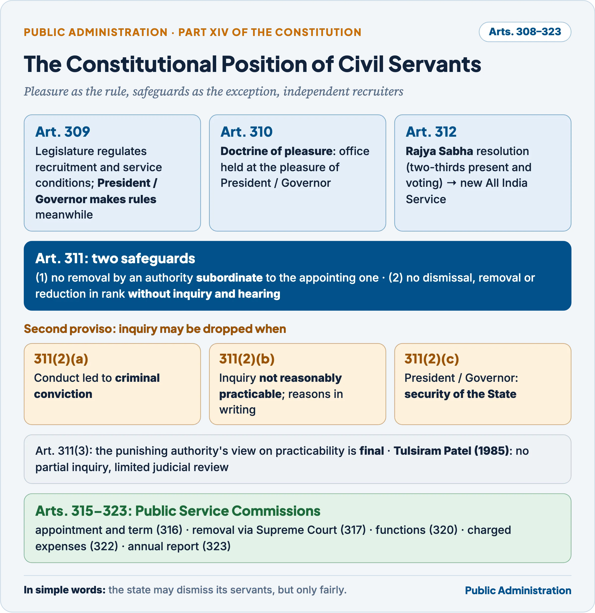 Diagram of Part XIV of the Constitution: Article 309 (service law and rules), Article 310 (doctrine of pleasure), Article 311 (two safeguards and the three exceptions in the second proviso, with clause 3 making the authority's decision final), Article 312 (All India Services by Rajya Sabha resolution), and Articles 315 to 323 on Public Service Commissions