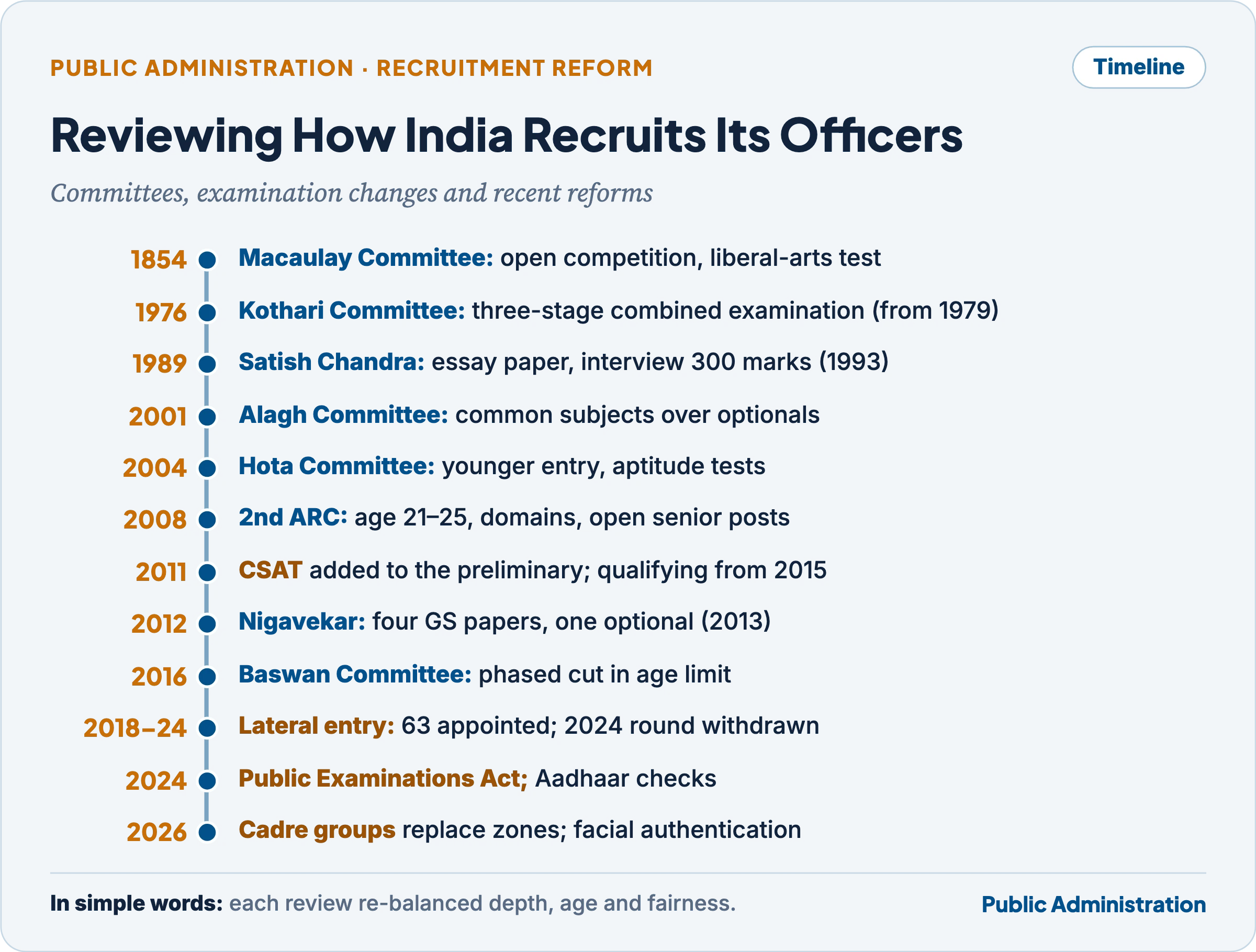 Timeline of reviews of civil service recruitment: Macaulay Committee 1854, Kothari Committee 1976 (three-stage examination from 1979), Satish Chandra Committee 1989 (essay paper from 1993), Alagh Committee 2001, Hota Committee 2004, 2nd ARC 10th Report 2008, CSAT 2011, Nigavekar Committee 2012 (new main examination 2013), CSAT qualifying 2015, Baswan Committee 2016, lateral entry 2018 to 2024, Public Examinations Act 2024 and the new cadre allocation policy 2026