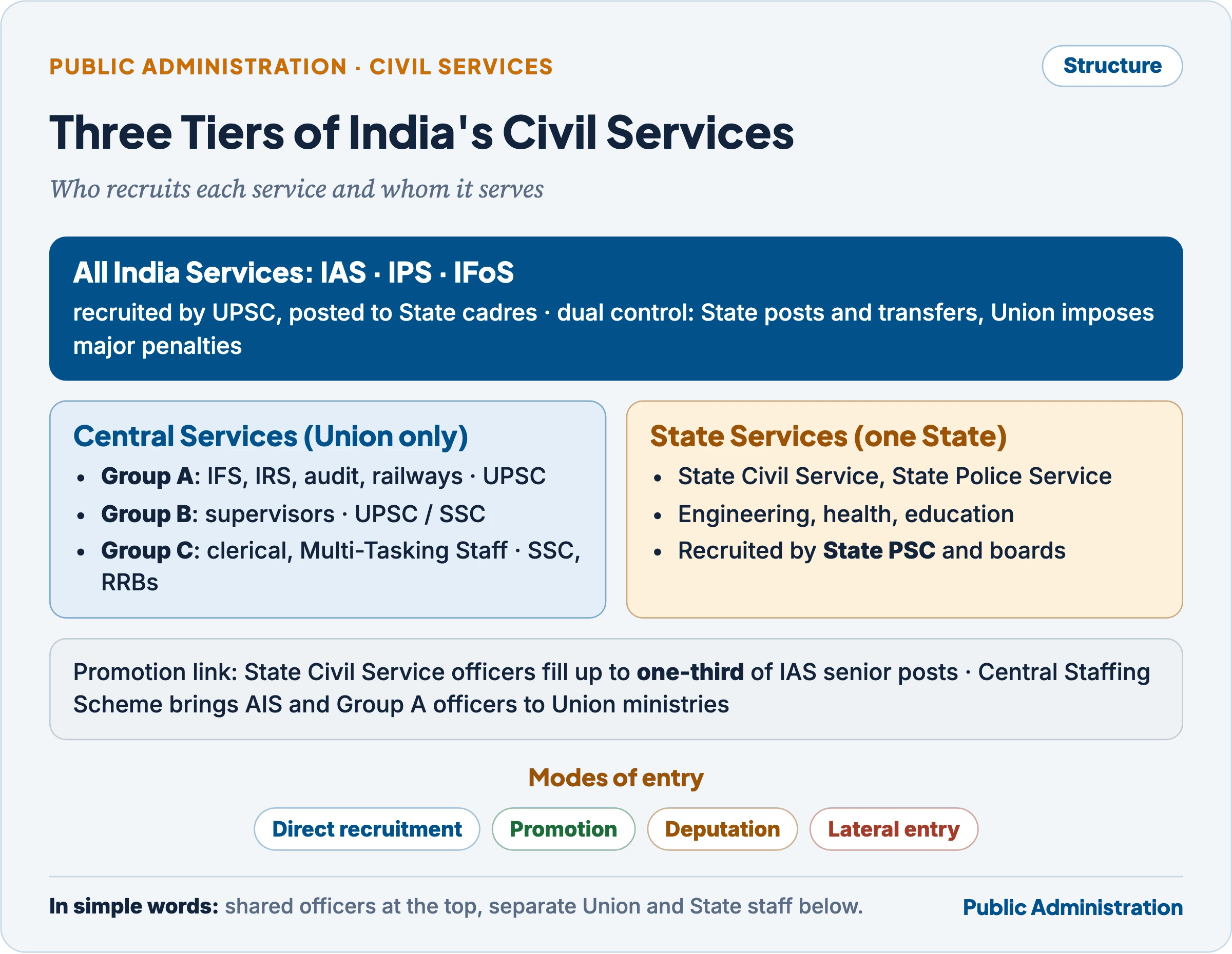 Structure of India's civil services: All India Services (IAS, IPS, IFoS) common to Union and States with dual control, Central Services in Groups A, B and C serving only the Union, and State Services serving one State, with their recruiting bodies (UPSC, Staff Selection Commission, State Public Service Commissions) and the modes of entry (direct recruitment, promotion, deputation, lateral entry)