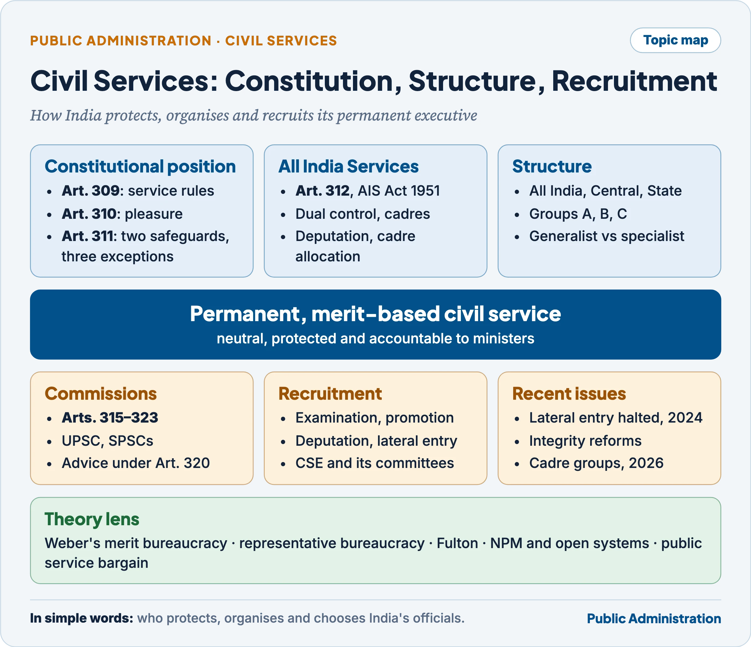 Topic map of civil services: constitutional position under Part XIV (Articles 309, 310, 311 and 312), structure (All India, Central and State services), Public Service Commissions (Articles 315 to 323), methods of recruitment, the Civil Services Examination and its review committees, lateral entry, and the theory lens of merit, representation and open systems