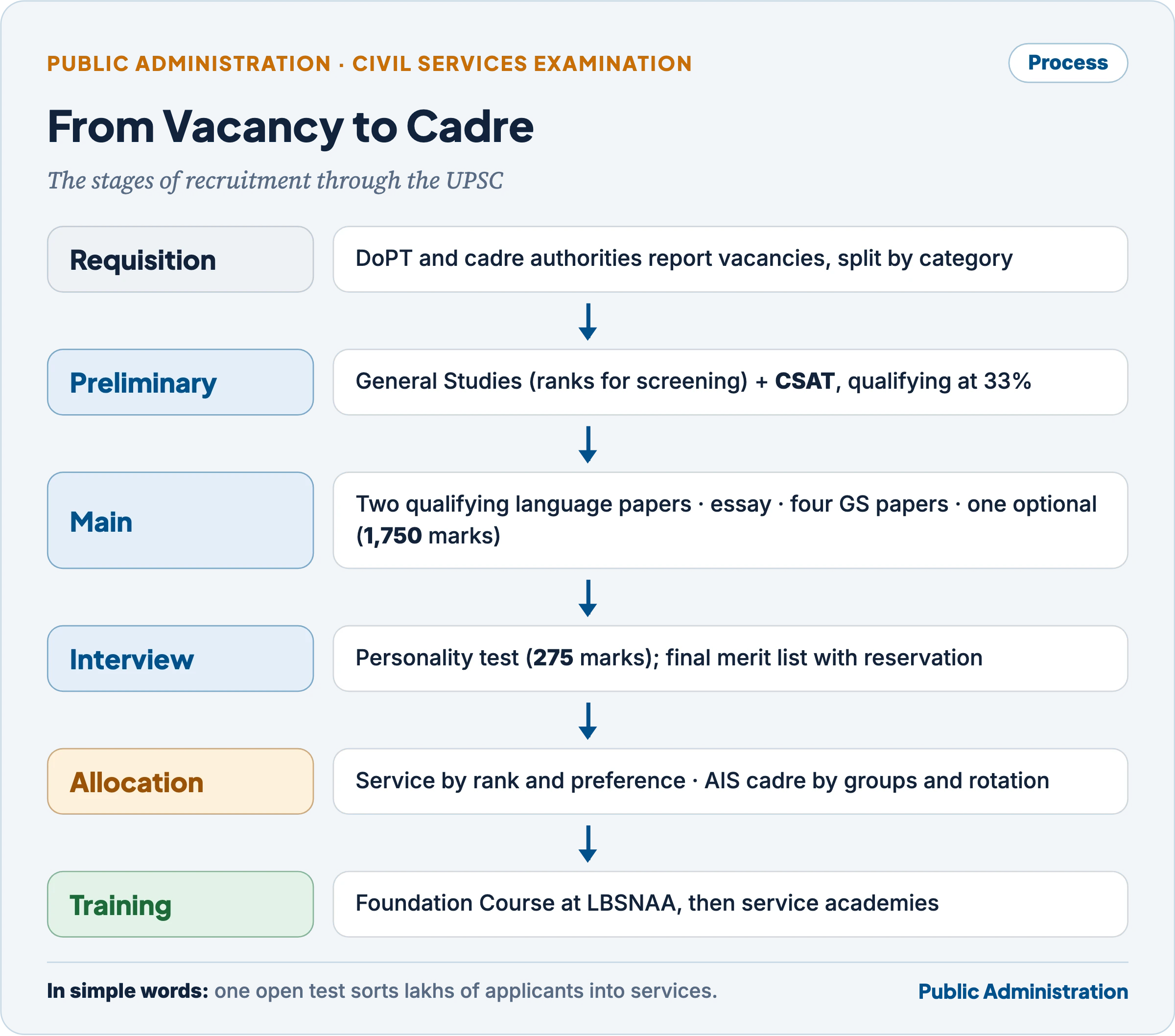 Flow of the Civil Services Examination run by the UPSC: requisition of vacancies by DoPT and cadre authorities, preliminary examination (General Studies and qualifying CSAT), main examination (two qualifying language papers, essay, four General Studies papers and an optional), personality test, final merit list with reservation, service allocation and cadre allocation, followed by foundation and service training