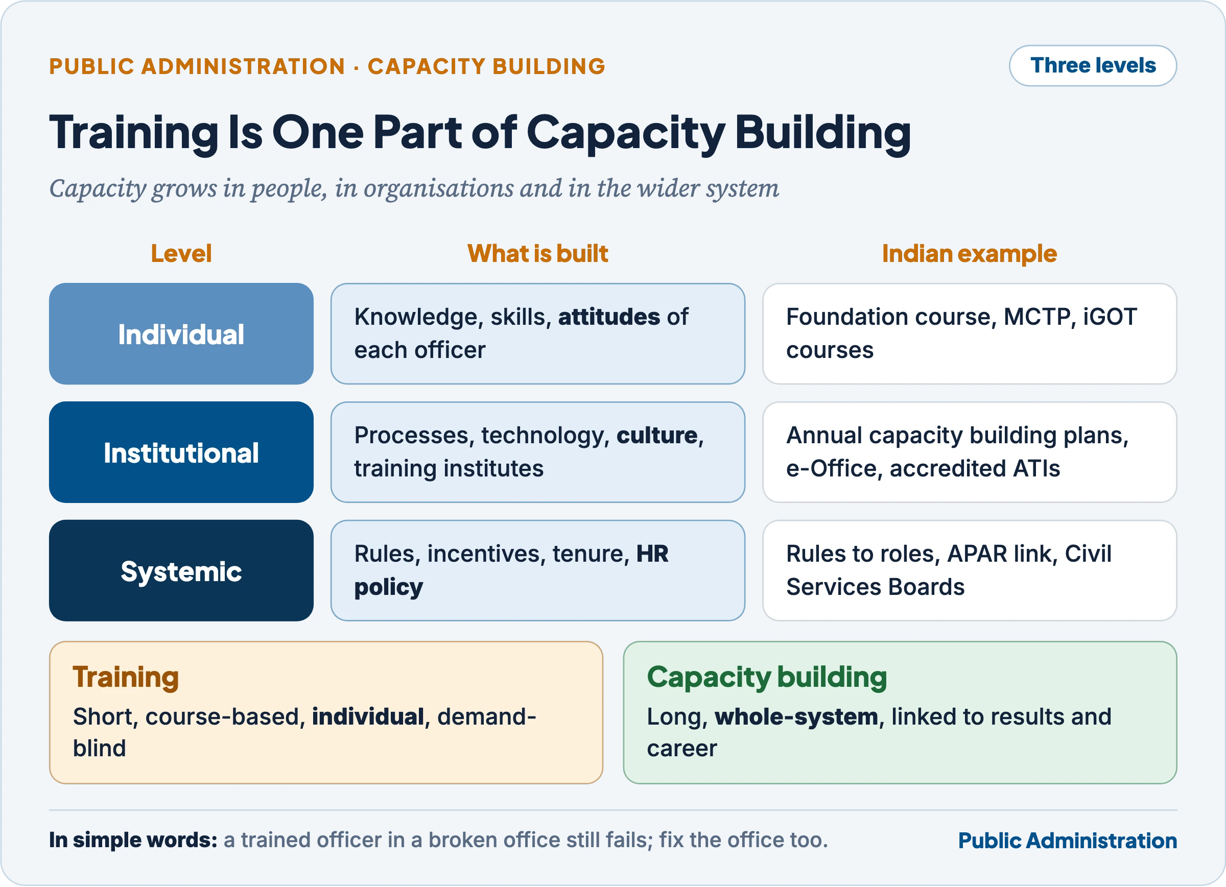 Training is one part of capacity building: individual, institutional and systemic levels, with Indian examples, and a contrast of training and capacity building