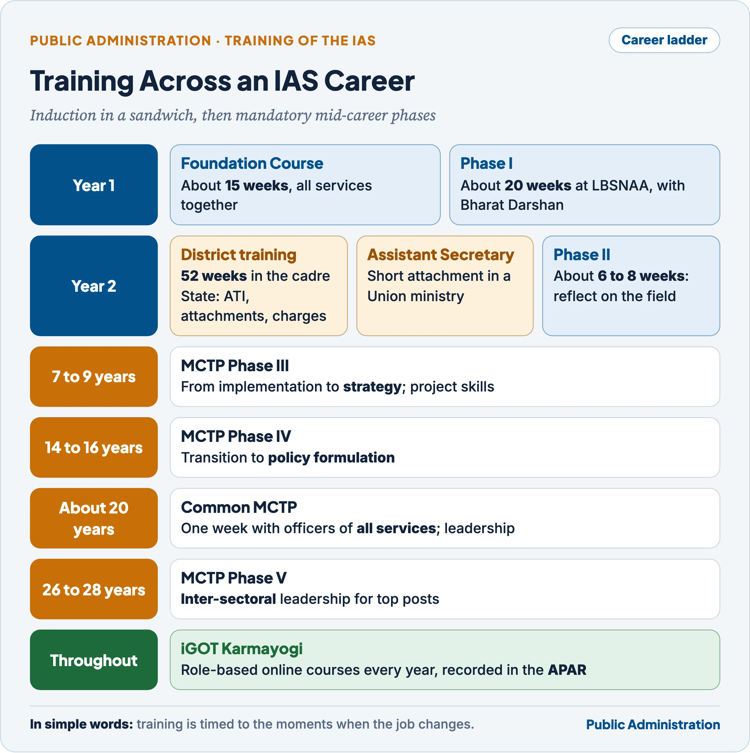 Training across an IAS career: Foundation Course and Phase I in year one, district training, Assistant Secretary attachment and Phase II in year two, MCTP Phases III, IV and V, the Common MCTP and continuous iGOT learning
