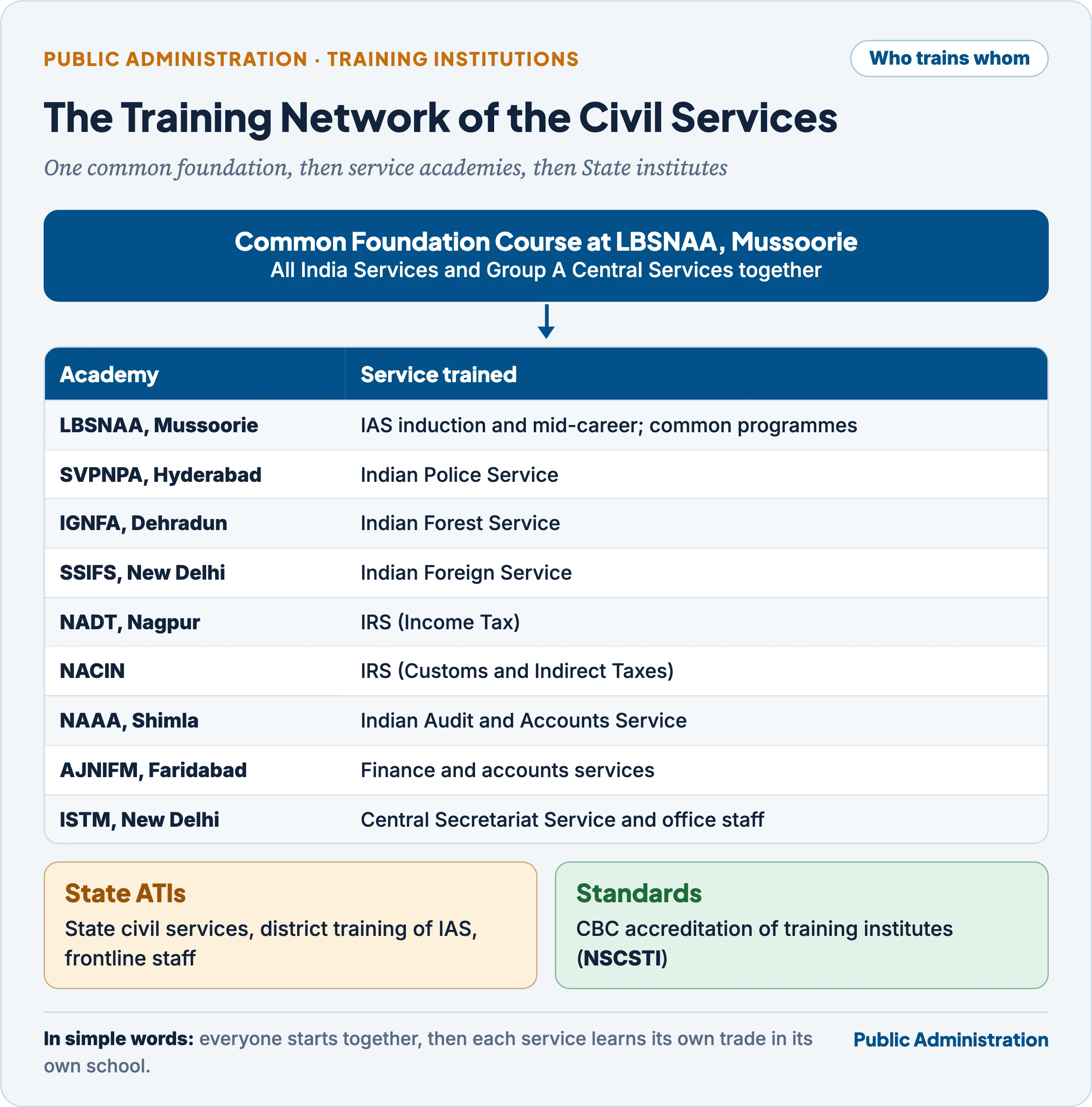 The training network: common foundation at LBSNAA, then service academies (SVPNPA, IGNFA, SSIFS, NADT, NACIN, NAAA, AJNIFM, ISTM), State ATIs and CBC accreditation