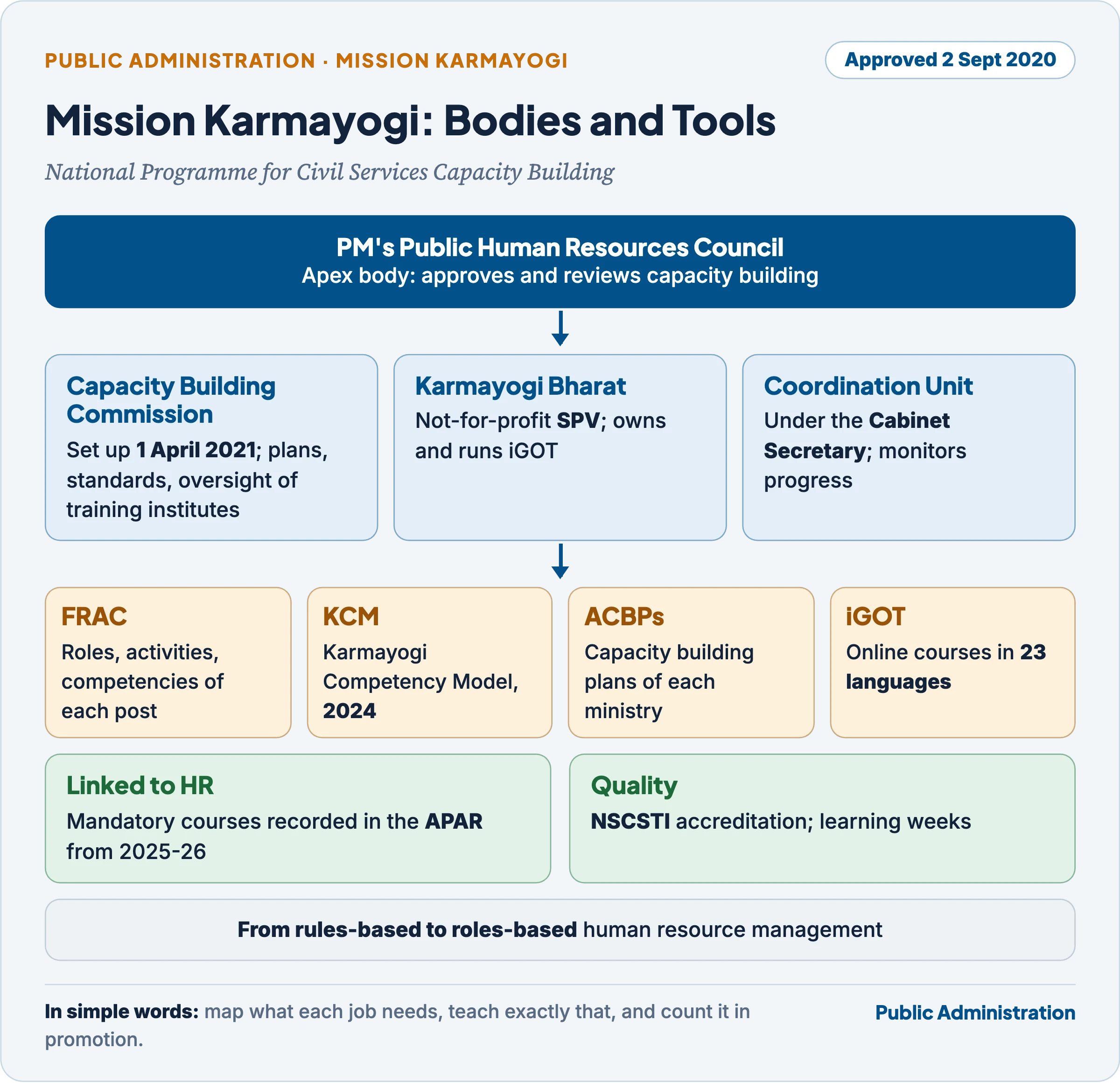 Mission Karmayogi: the PM's Public HR Council, the Capacity Building Commission, Karmayogi Bharat and the Coordination Unit, with FRAC, the Karmayogi Competency Model, capacity building plans, iGOT, APAR linkage and NSCSTI accreditation