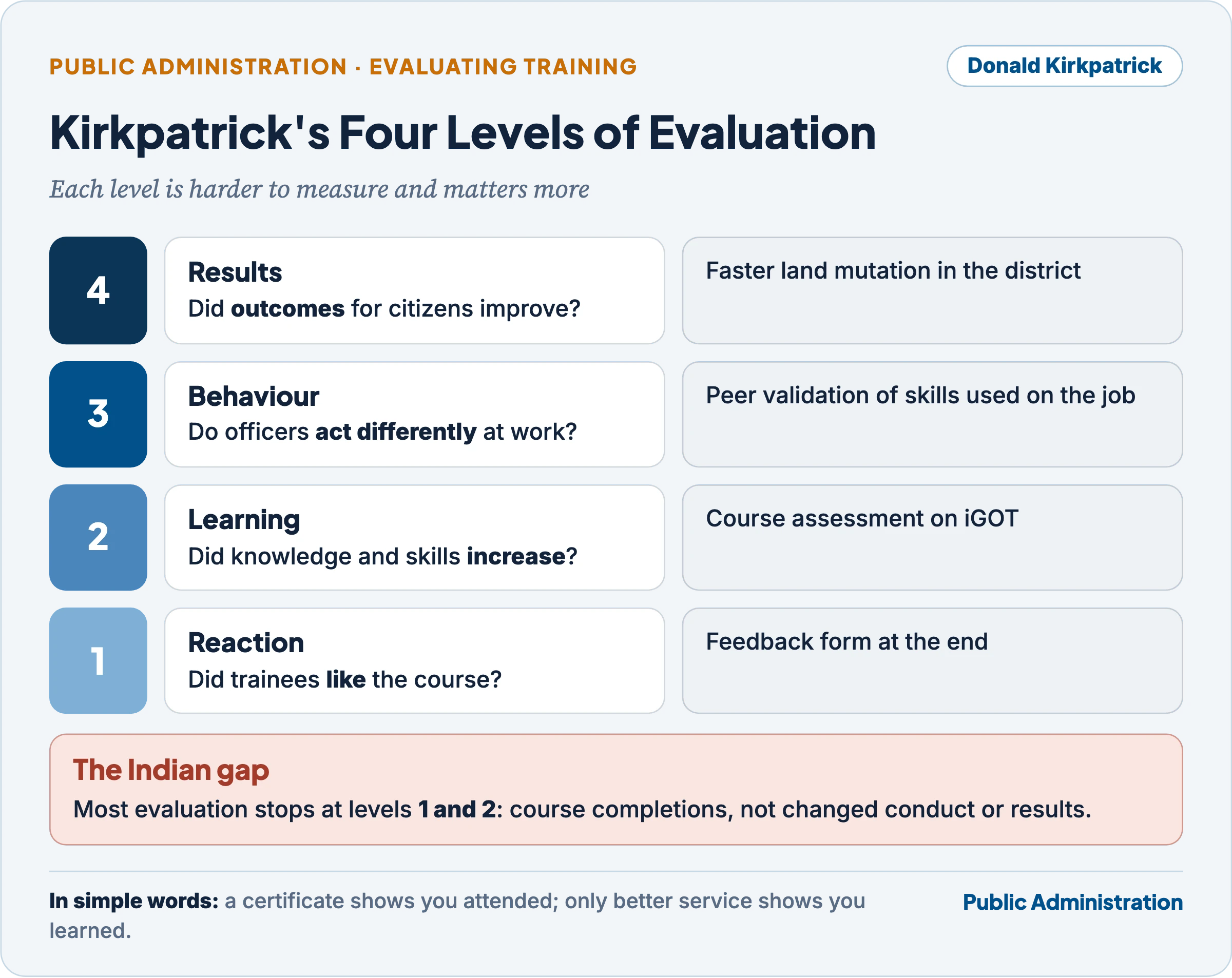 Kirkpatrick's four levels of training evaluation: reaction, learning, behaviour and results, with Indian examples and the gap that most evaluation stops at the first two levels