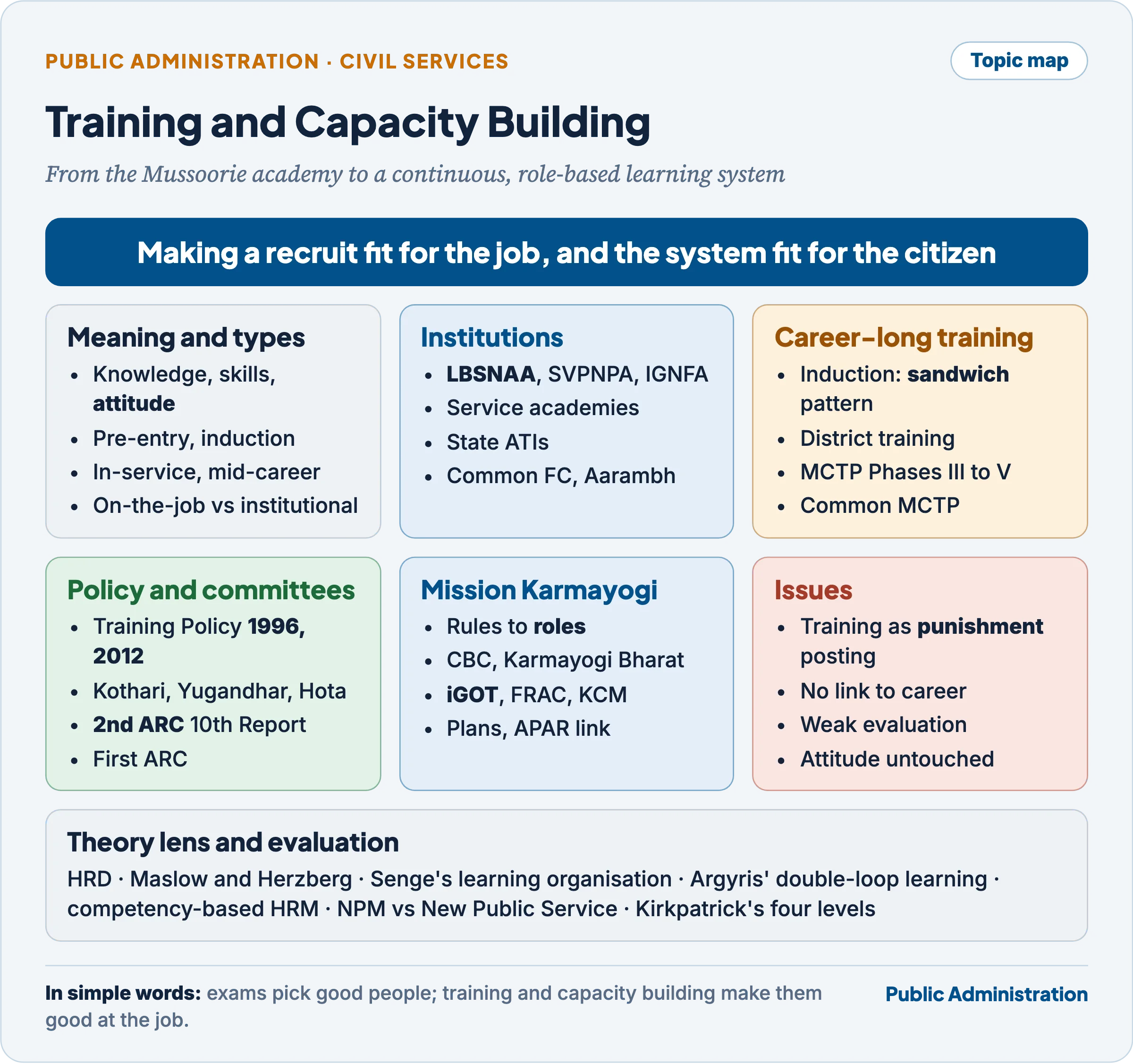 Topic map of civil service training and capacity building: meaning and types, institutions, career-long training, policies and committees, Mission Karmayogi, issues, theory lens and evaluation
