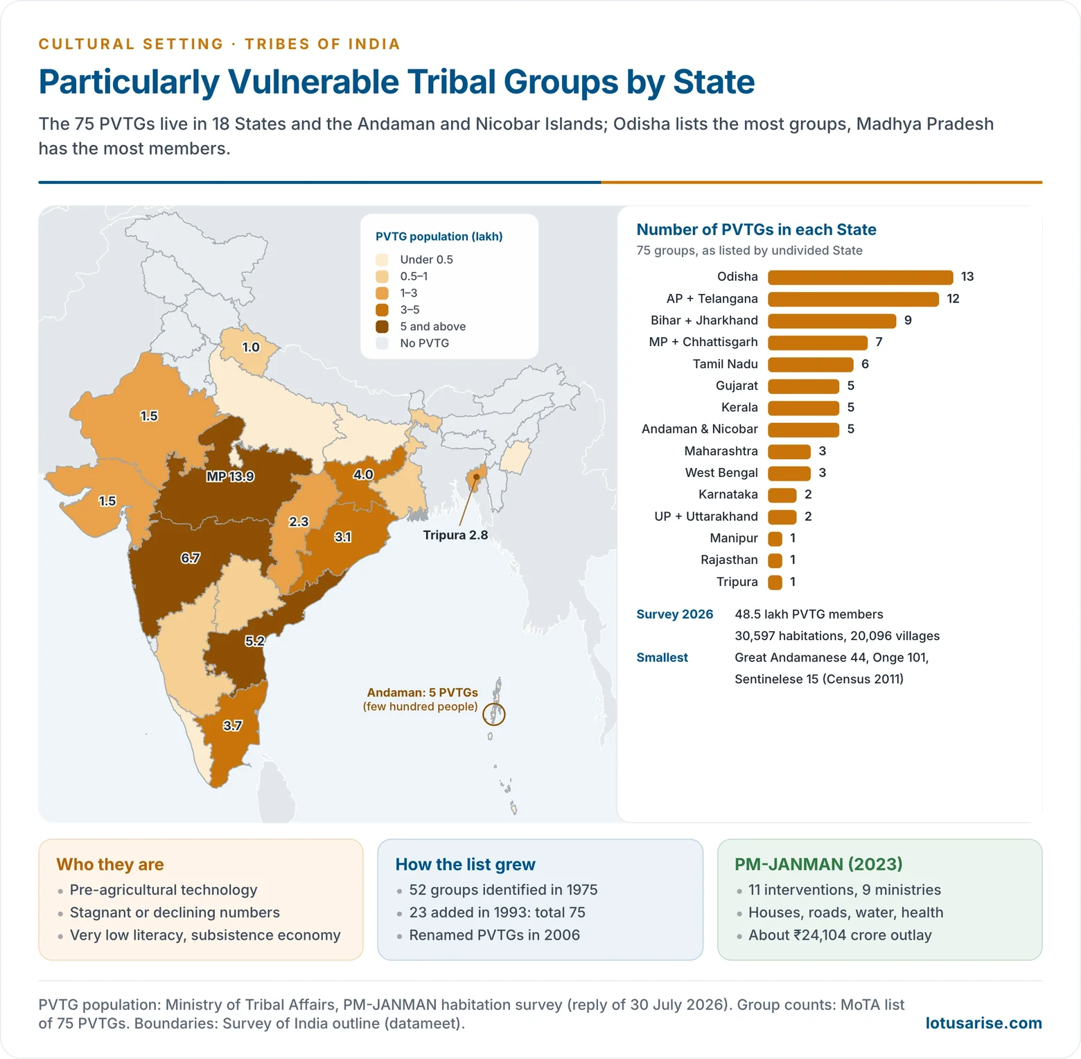 Map of PVTG population by State from the PM-JANMAN habitation survey, highest in Madhya Pradesh, Maharashtra and Andhra Pradesh, with bars showing the number of PVTGs listed in each State, led by Odisha with 13
