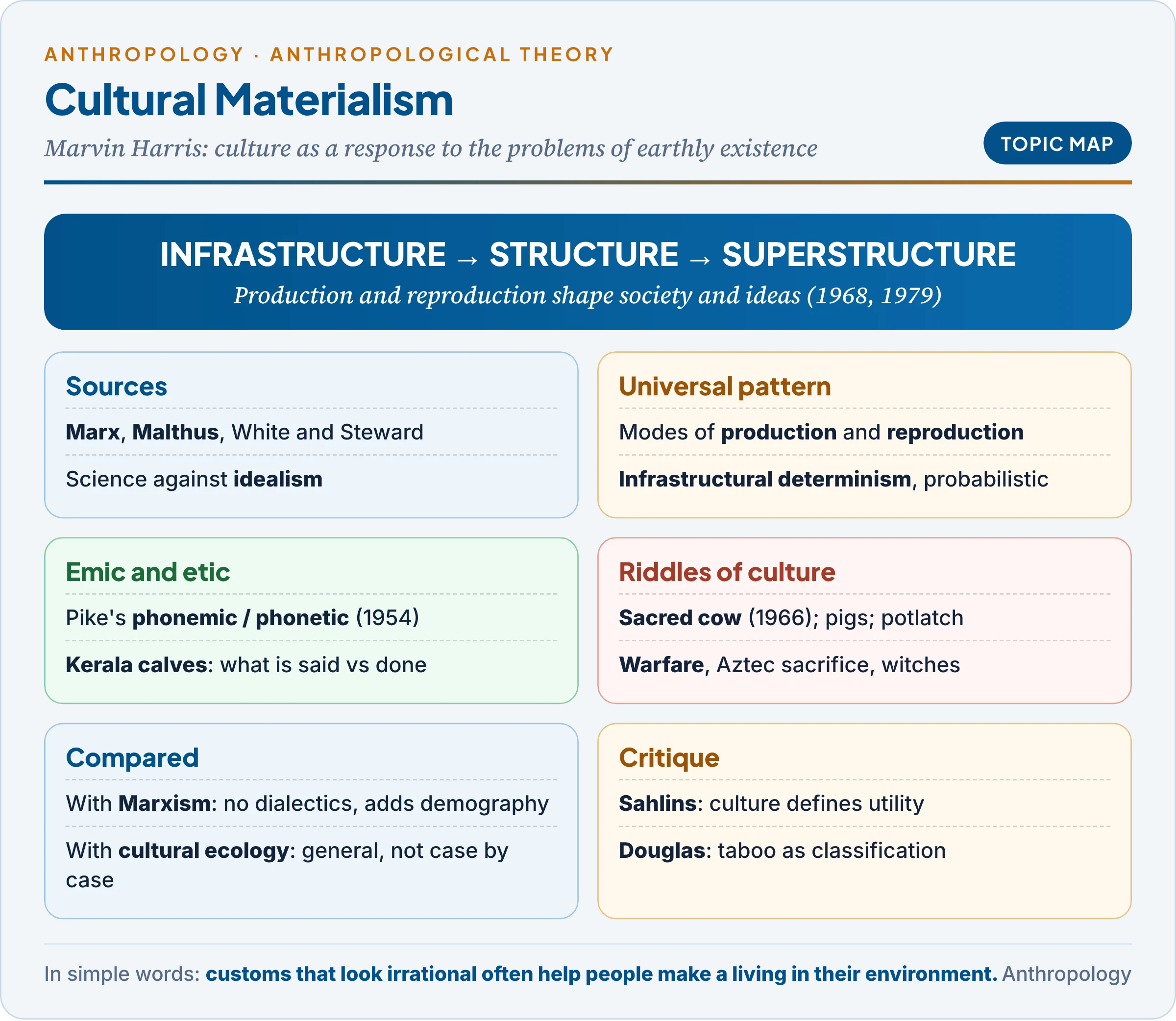 Topic map of cultural materialism: Harris and his sources, infrastructure, structure and superstructure, infrastructural determinism, emic and etic, the sacred cow, pigs, potlatch and warfare, comparison with Marxism and cultural ecology, and critique