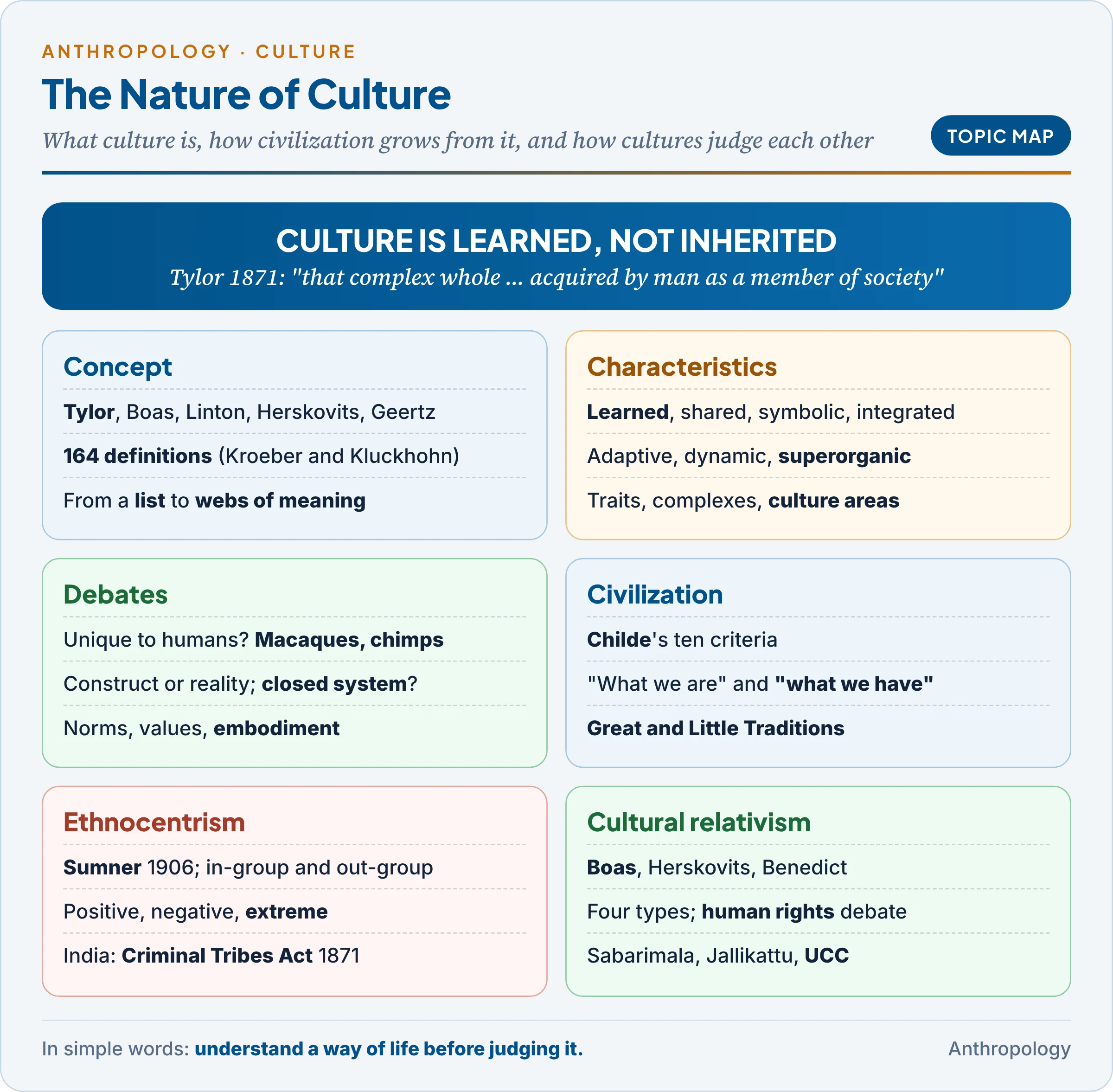 Topic map: the concept of culture and how it developed, the characteristics and units of culture, civilization and its criteria, ethnocentrism, and cultural relativism with the human rights debate