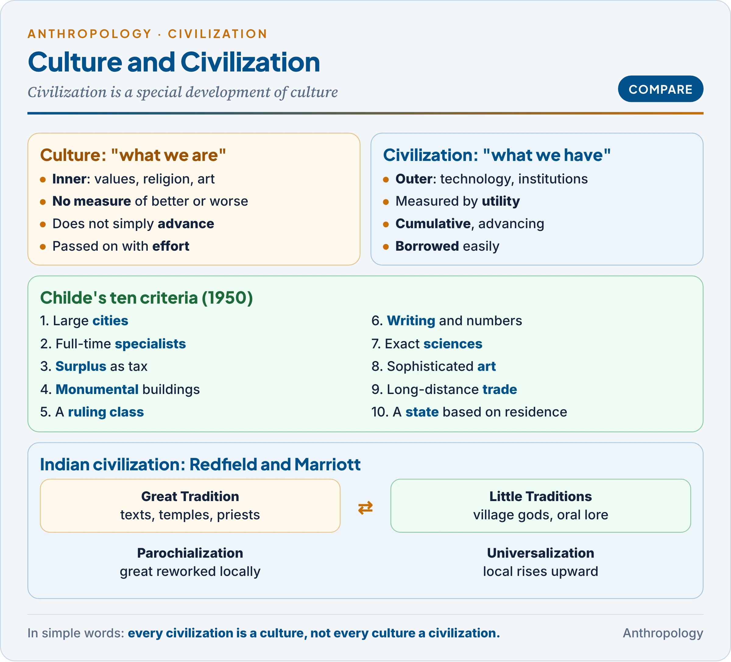 Culture and civilization compared: culture as what we are and civilization as what we have, Childe's ten criteria of civilization, and Redfield's great and little traditions with Marriott's universalization and parochialization