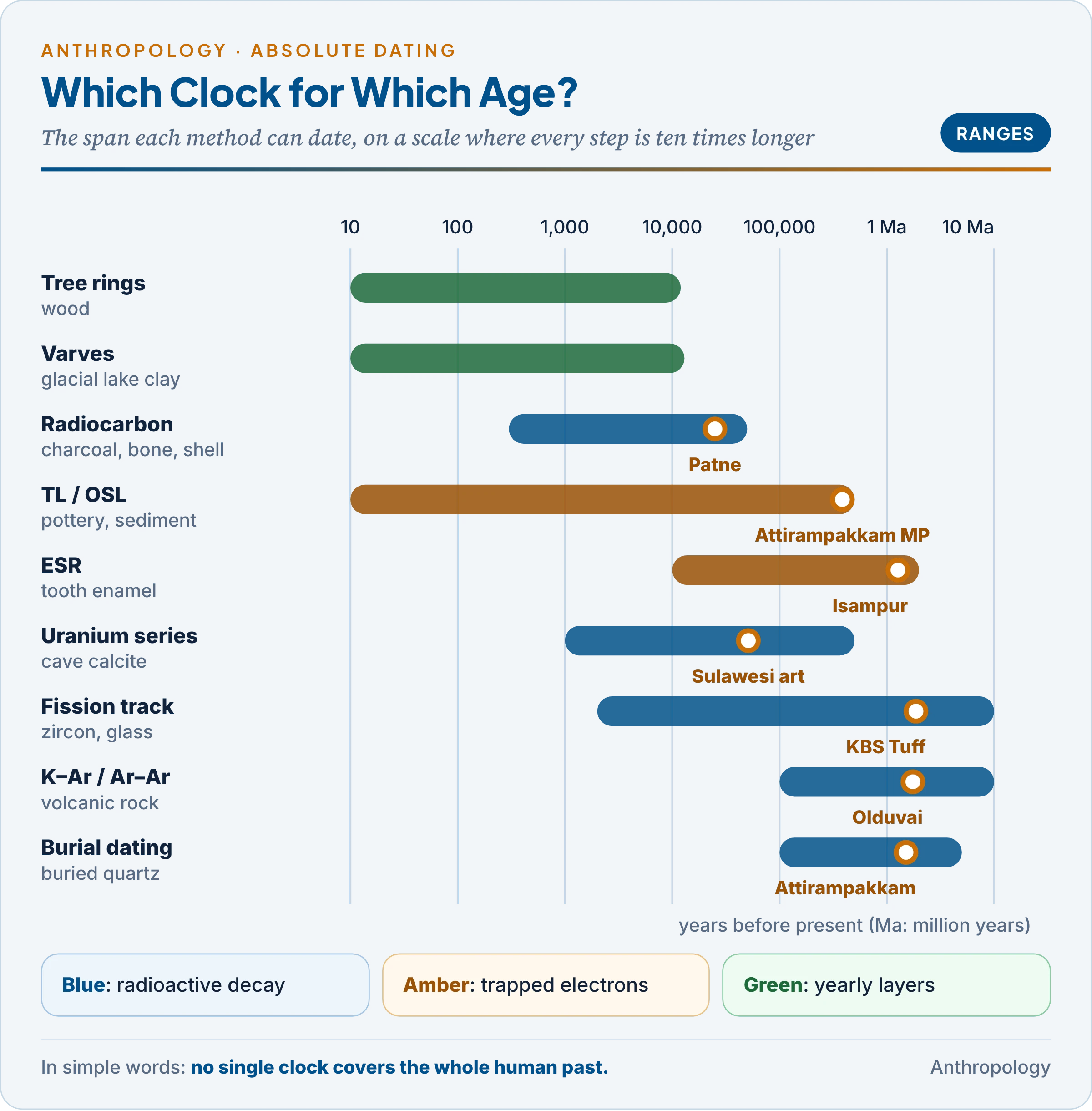 Absolute dating methods compared by range on a logarithmic time scale, with the materials each dates and Indian and world examples