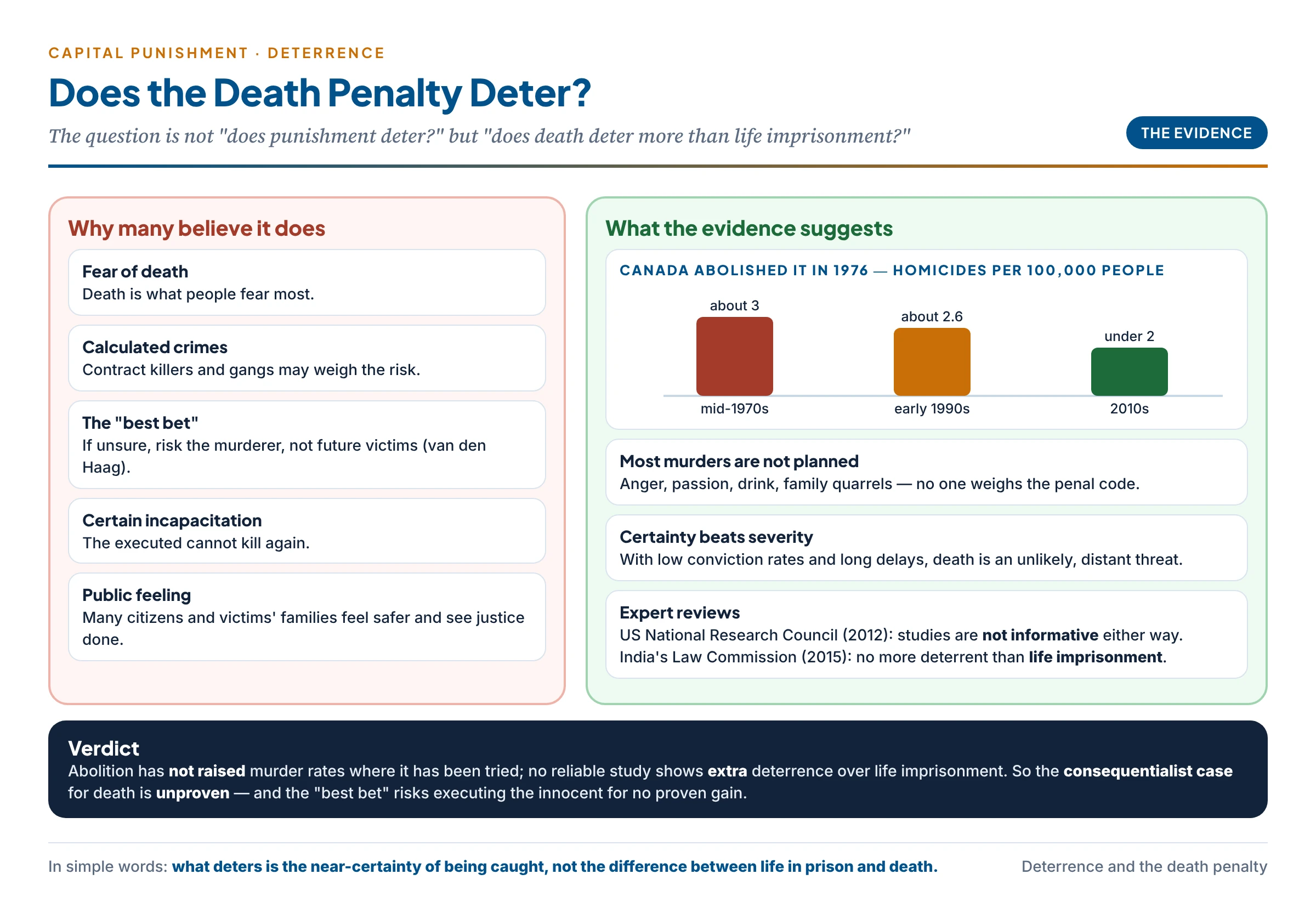 Does the death penalty deter? Reasons people believe it does (fear of death, calculated crimes, the best-bet argument) against the evidence (most murders unplanned, certainty matters more than severity, Canada's homicide rate fell after abolition, the US National Research Council found studies uninformative)