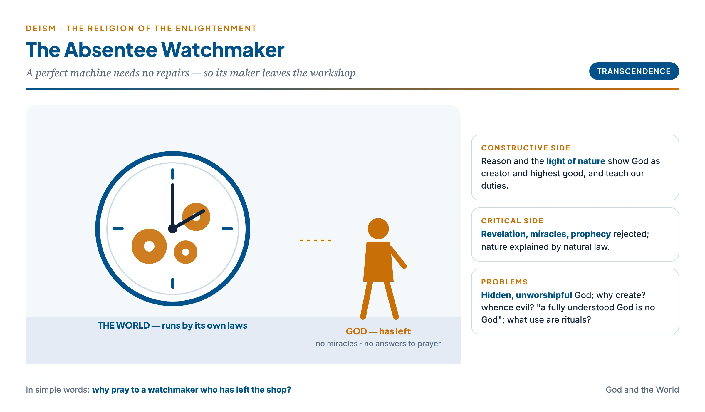 The deist picture: a watchmaker who has built and wound a perfect clockwork world walks away from it — the clock runs by its own laws, without miracles or answers to prayer