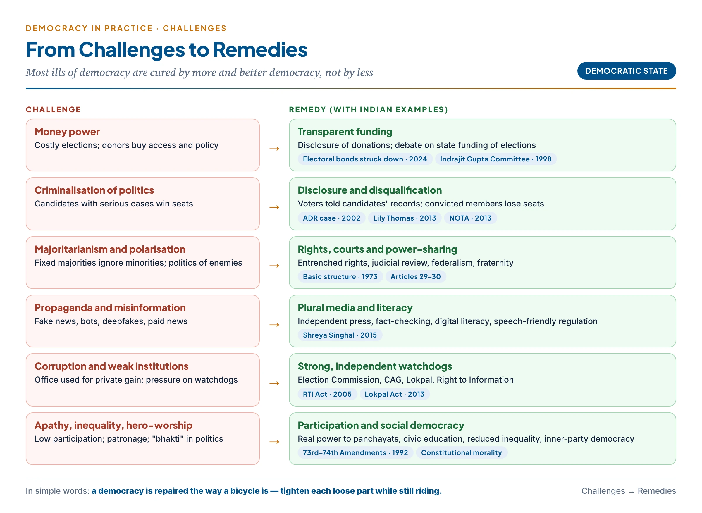 Challenges of a democratic state mapped to their remedies: money power to transparent funding, criminalisation to disclosure and disqualification, misinformation to media literacy, majoritarianism to rights and courts, apathy to decentralisation and civic education
