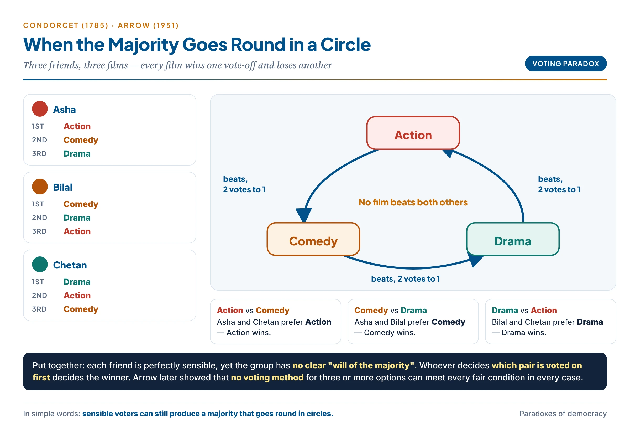 Condorcet's voting paradox: three friends' film rankings produce a circle in which Action beats Comedy, Comedy beats Drama and Drama beats Action, so no majority choice exists