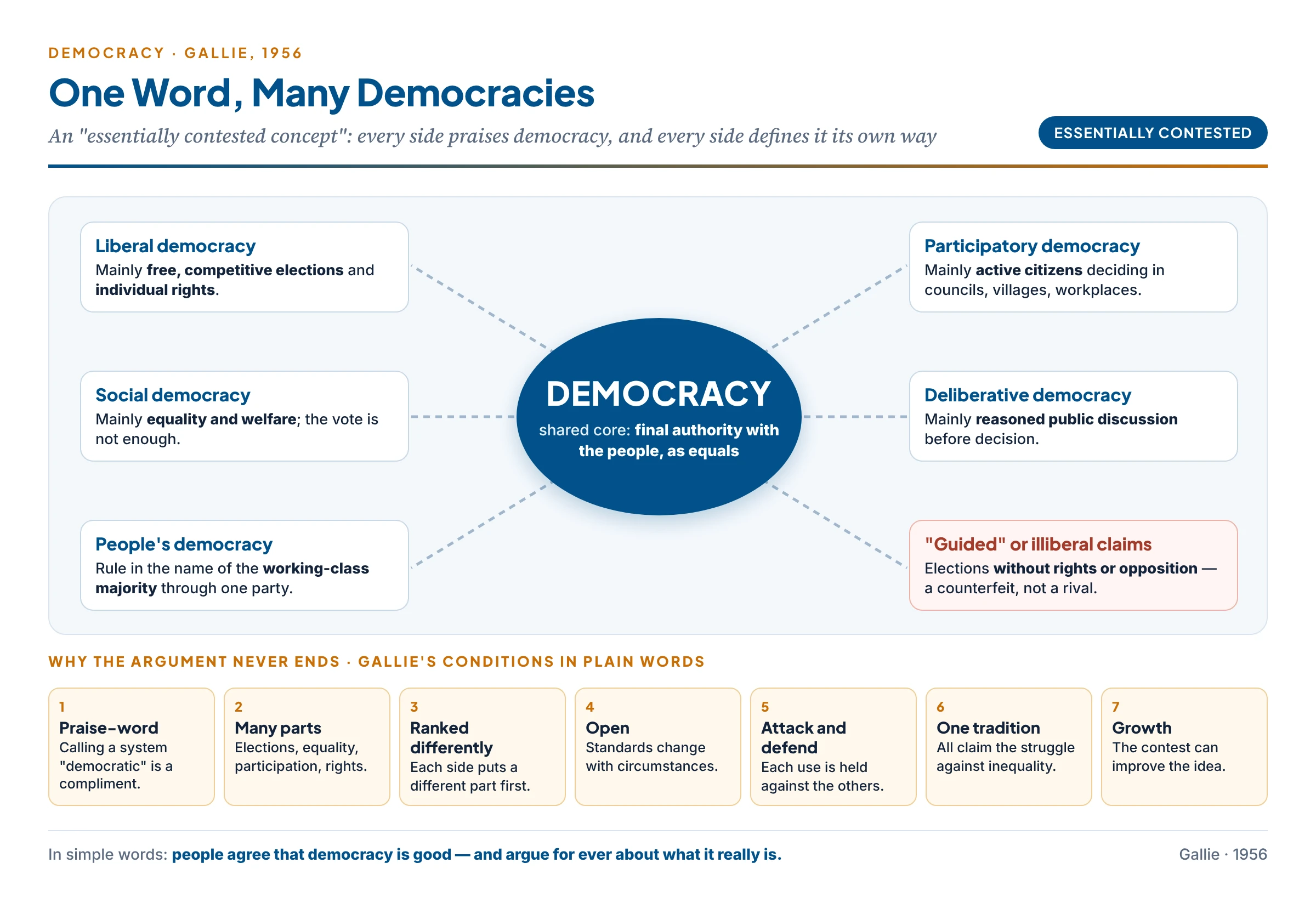 Fan diagram: one word, many democracies — liberal, social, people's, participatory, deliberative, guided and illiberal claims radiating from a shared core of popular rule, with Gallie's conditions listed below