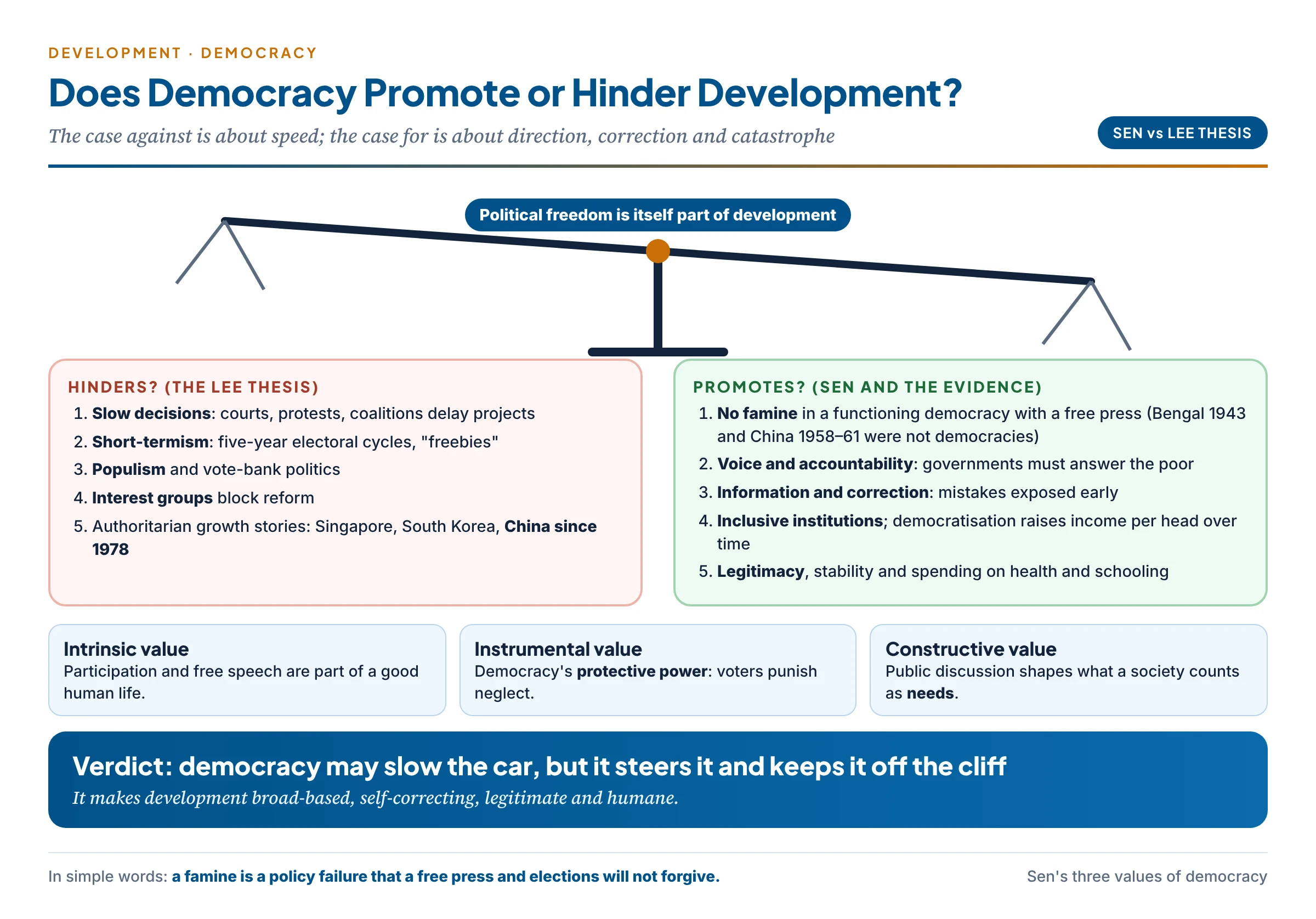 Democracy and development shown as a balance: on one pan the arguments that democracy hinders development (slow decisions, short-termism, populism, interest groups) and on the other the arguments that it promotes development (no famine in a functioning democracy, voice and accountability, information and correction, inclusive institutions, legitimacy, investment in health and schooling), with Sen's three values of democracy written on the beam and the verdict that democracy makes development broad, self-correcting and humane