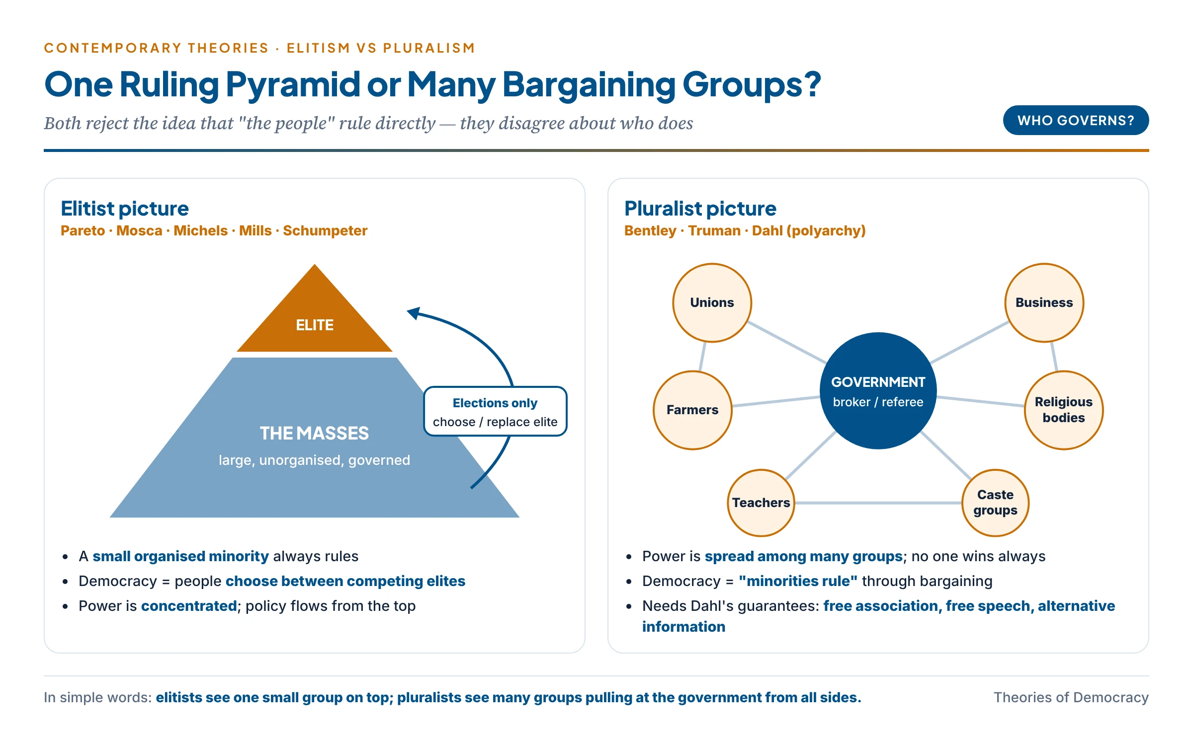Elitist pyramid with a single ruling minority over the masses compared with the pluralist web of many groups bargaining around government
