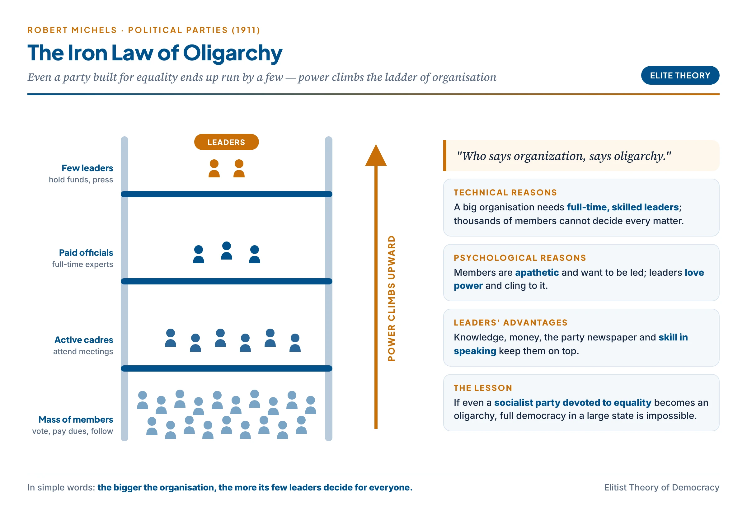 Michels' iron law of oligarchy shown as a ladder from many party members to a few leaders, with the reasons why power climbs upward