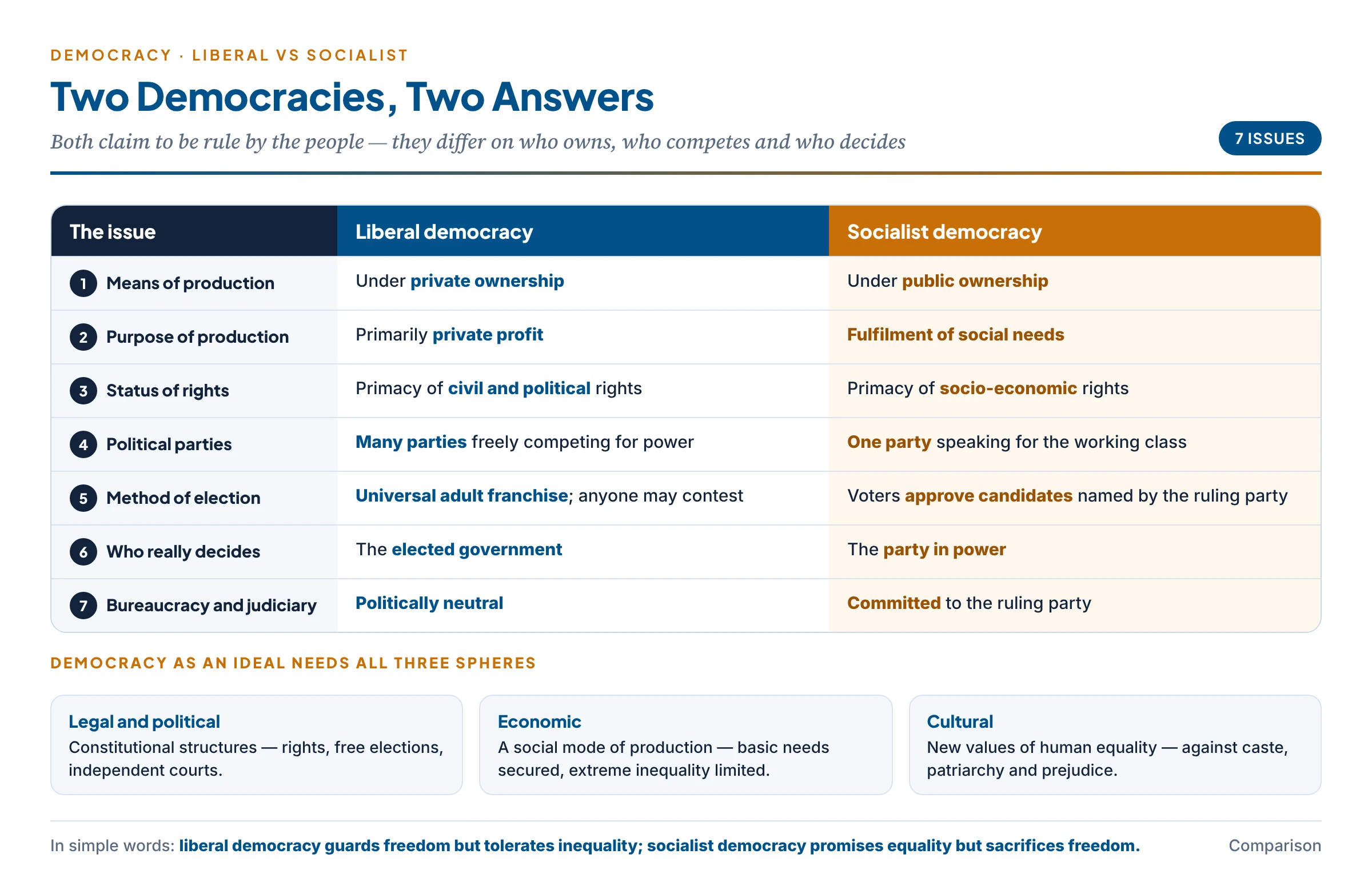 Comparison card of liberal and socialist democracy across seven issues from ownership to the character of the judiciary