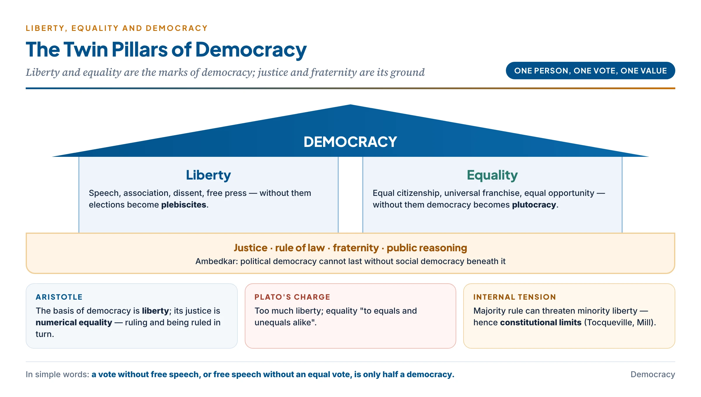 Liberty and equality as the twin foundations of democracy, balanced by justice and sustained by fraternity, with what each loses without the other