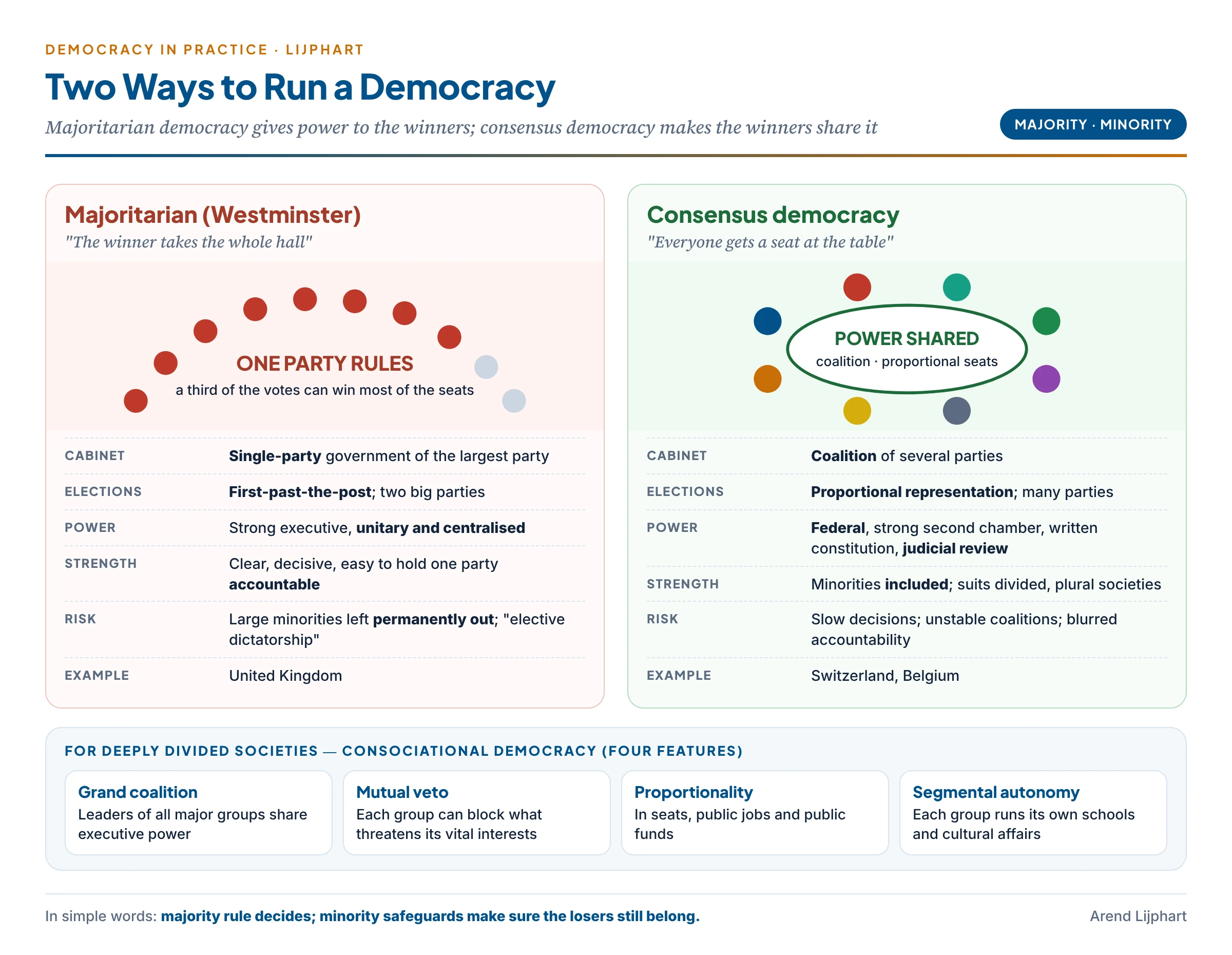 Lijphart's two models of democracy: majoritarian democracy concentrates power with the winning majority, consensus democracy shares it through coalitions, proportional representation, federalism and minority veto