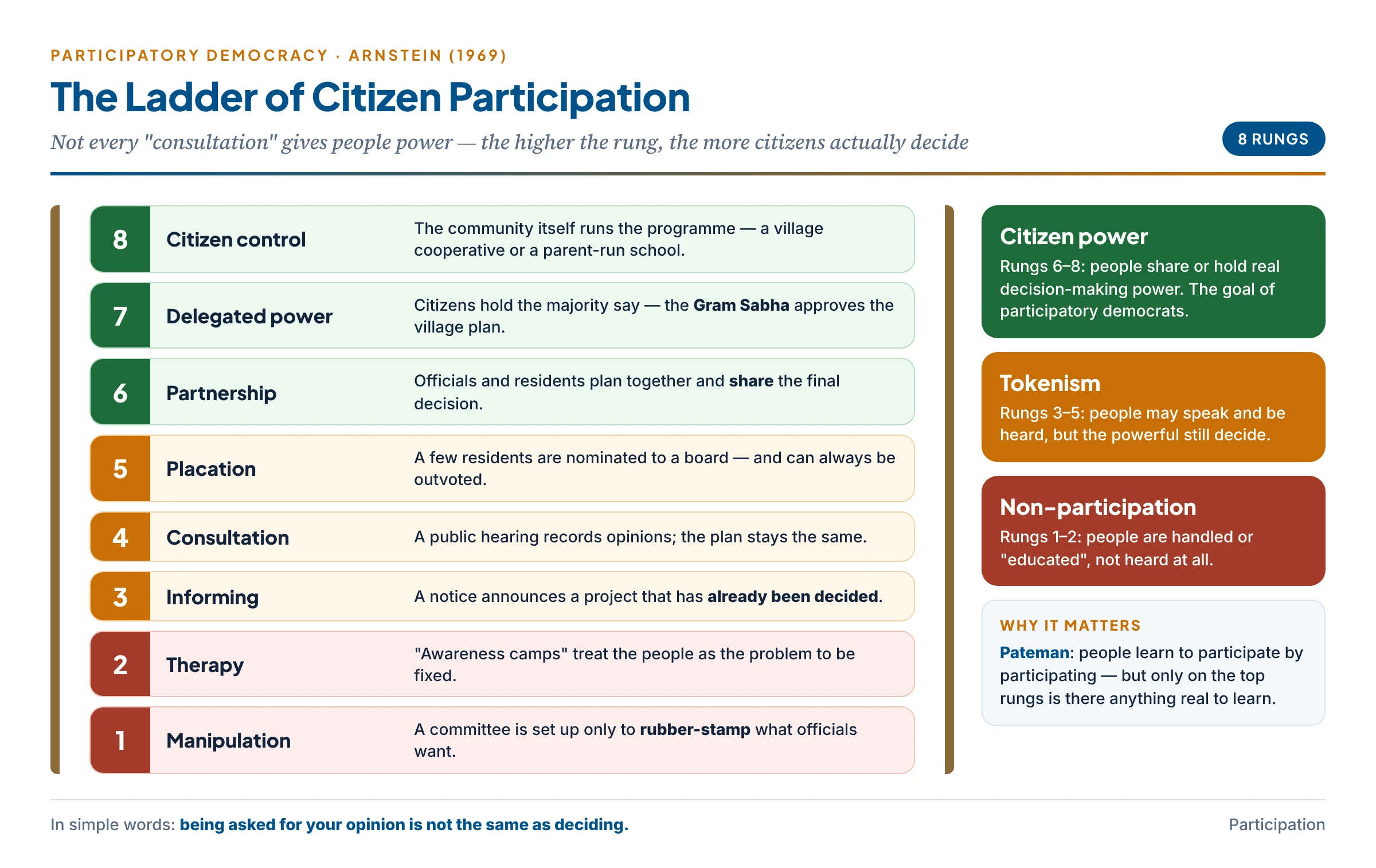 Arnstein's eight-rung ladder of citizen participation grouped into non-participation, tokenism and citizen power, with examples