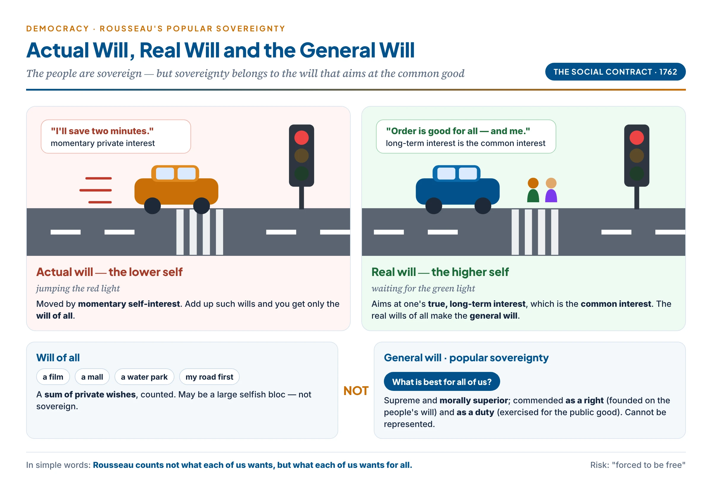 Traffic-light scene illustrating Rousseau's actual will (jumping the red light for private gain) and real will (waiting for green for the common good), and the difference between the will of all and the general will