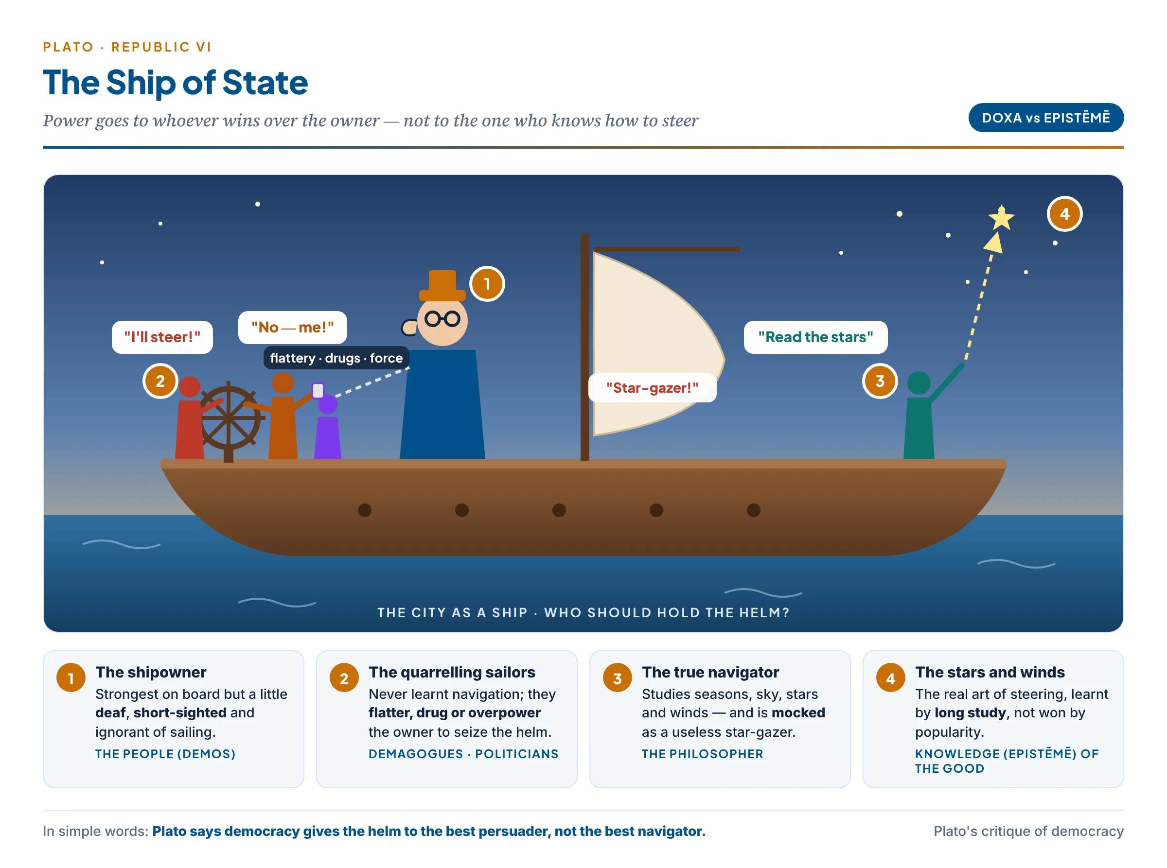 Plato's ship of state: a deaf, short-sighted shipowner stands for the people, quarrelling sailors for the demagogues, and the ignored navigator studying the stars for the philosopher