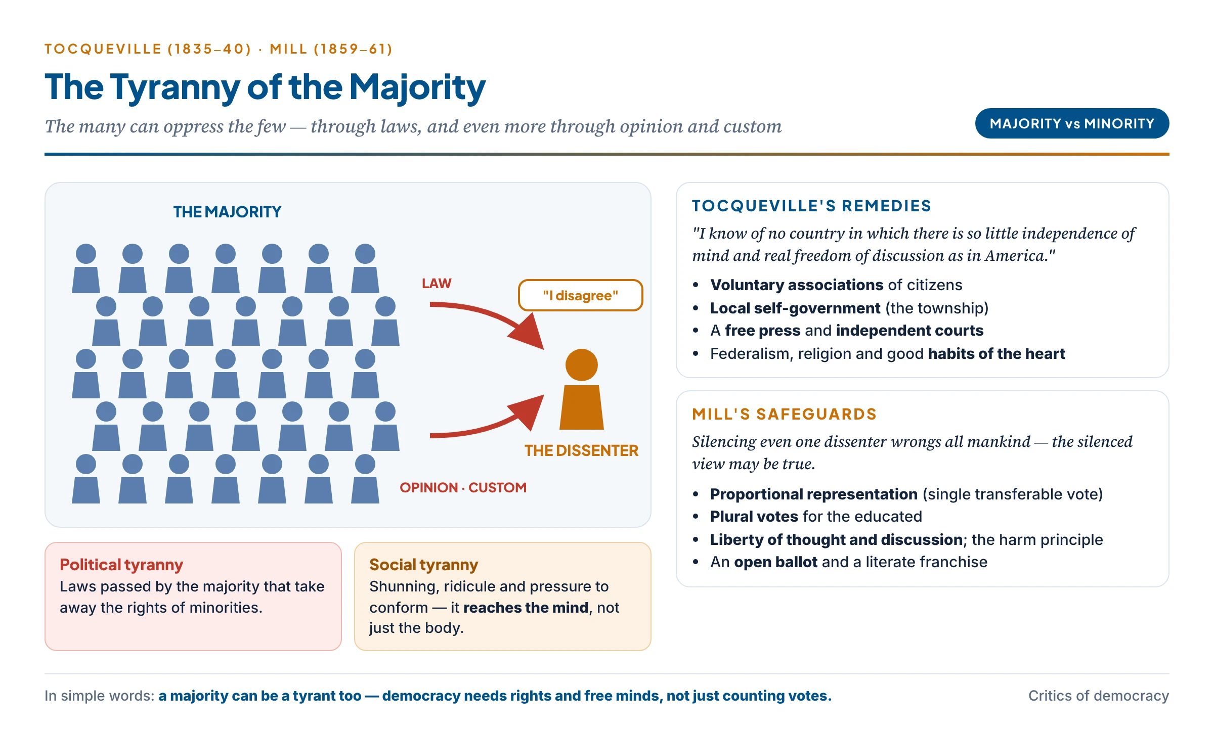 Tyranny of the majority: the crowd's pressure on a lone dissenter through law and through opinion, with Tocqueville's and Mill's safeguards