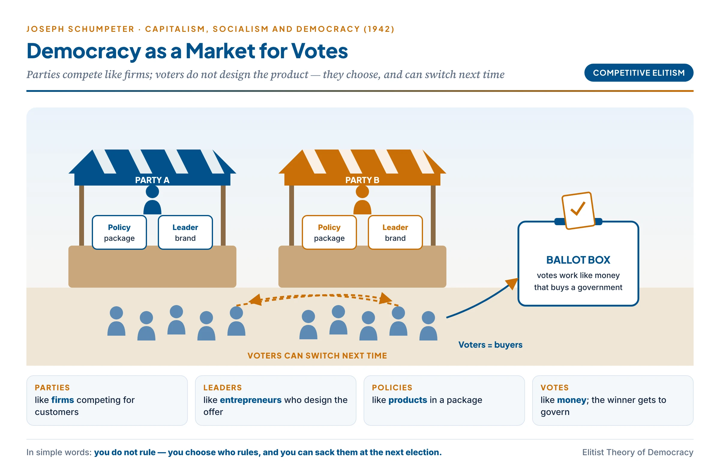 Schumpeter's democracy as a market: party stalls offering policy packages to voters who pay with votes, with the rule that sellers can be changed at the next election