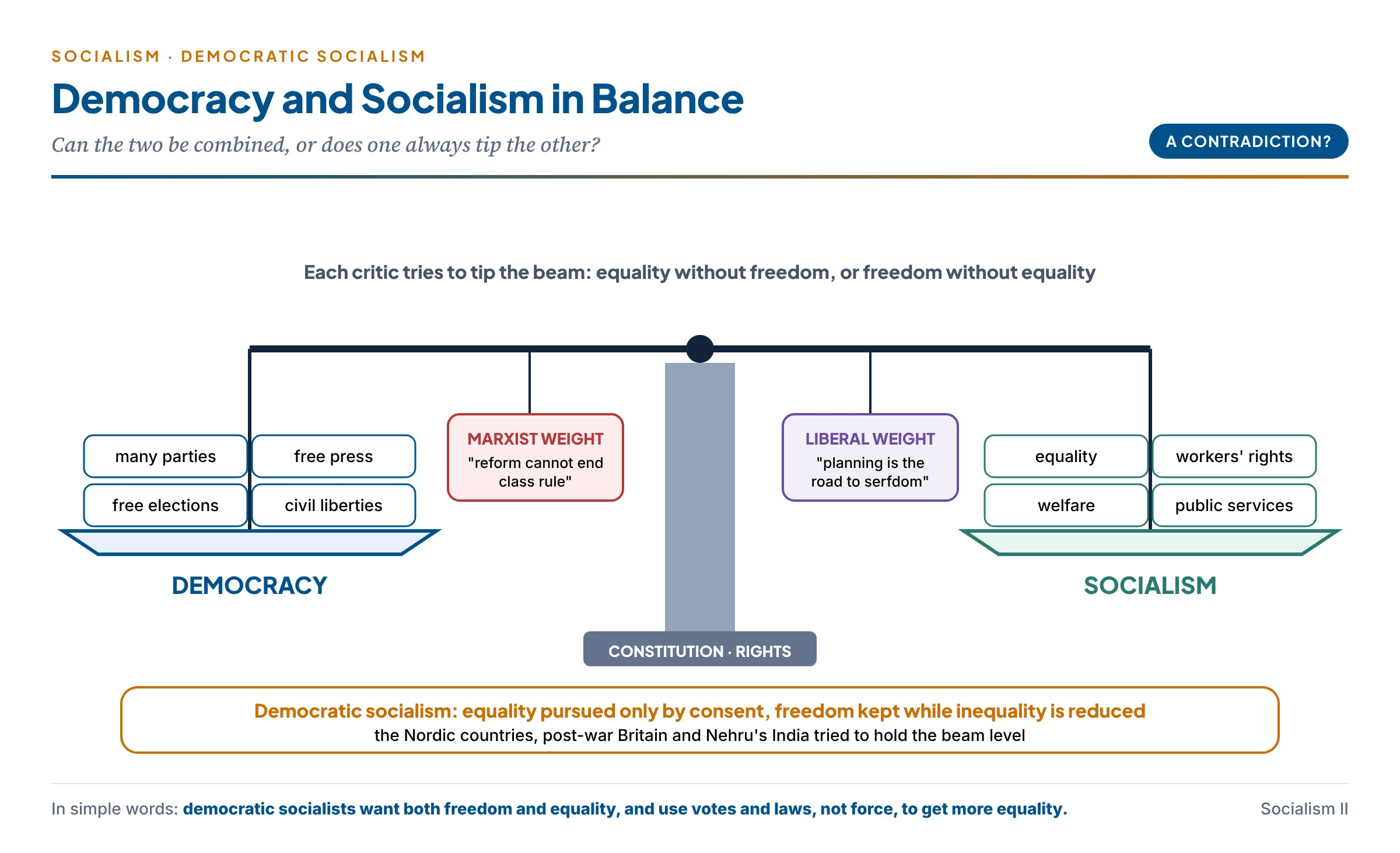 Democracy and socialism on a balance: on one pan democracy with free elections, civil liberties, parties and a free press; on the other socialism with welfare, public services, equality and workers' rights; the beam rests on a pillar labelled constitution and rights, with the Marxist and liberal objections shown as weights trying to tip the balance