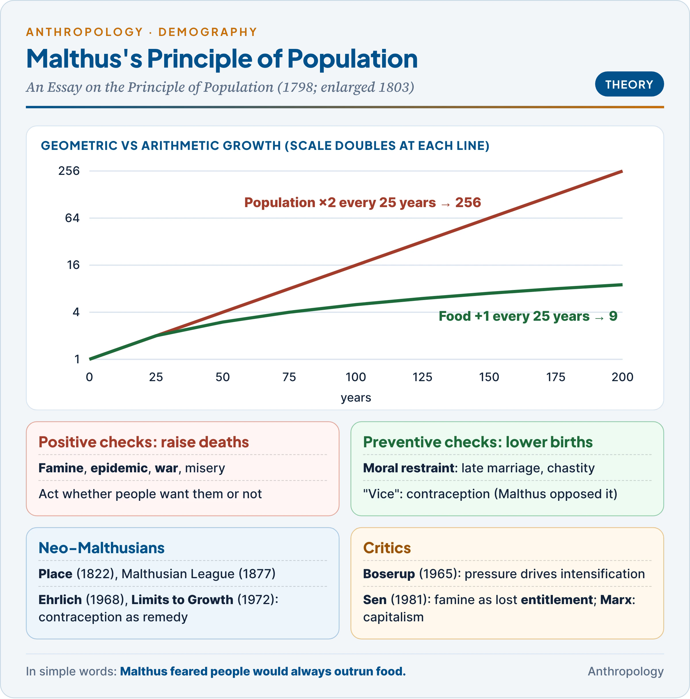 Malthus's principle: geometric growth of population against arithmetic growth of food, positive checks raising deaths and preventive checks lowering births, with the neo-Malthusian and anti-Malthusian responses