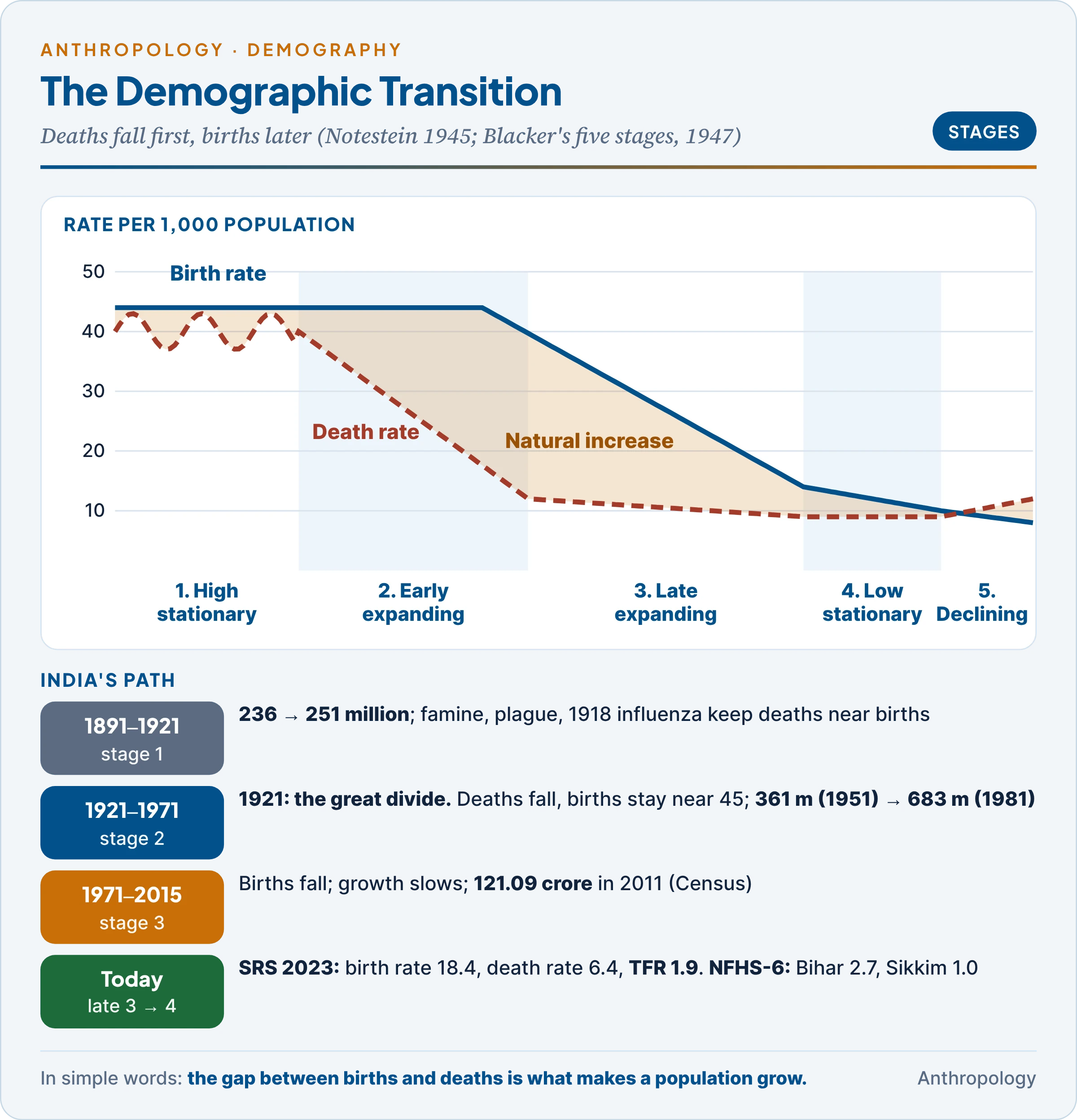 The five stages of the demographic transition, with birth and death rate curves, the shaded gap of natural increase, and India's path from 1891 to 2023 with Census, SRS and NFHS figures