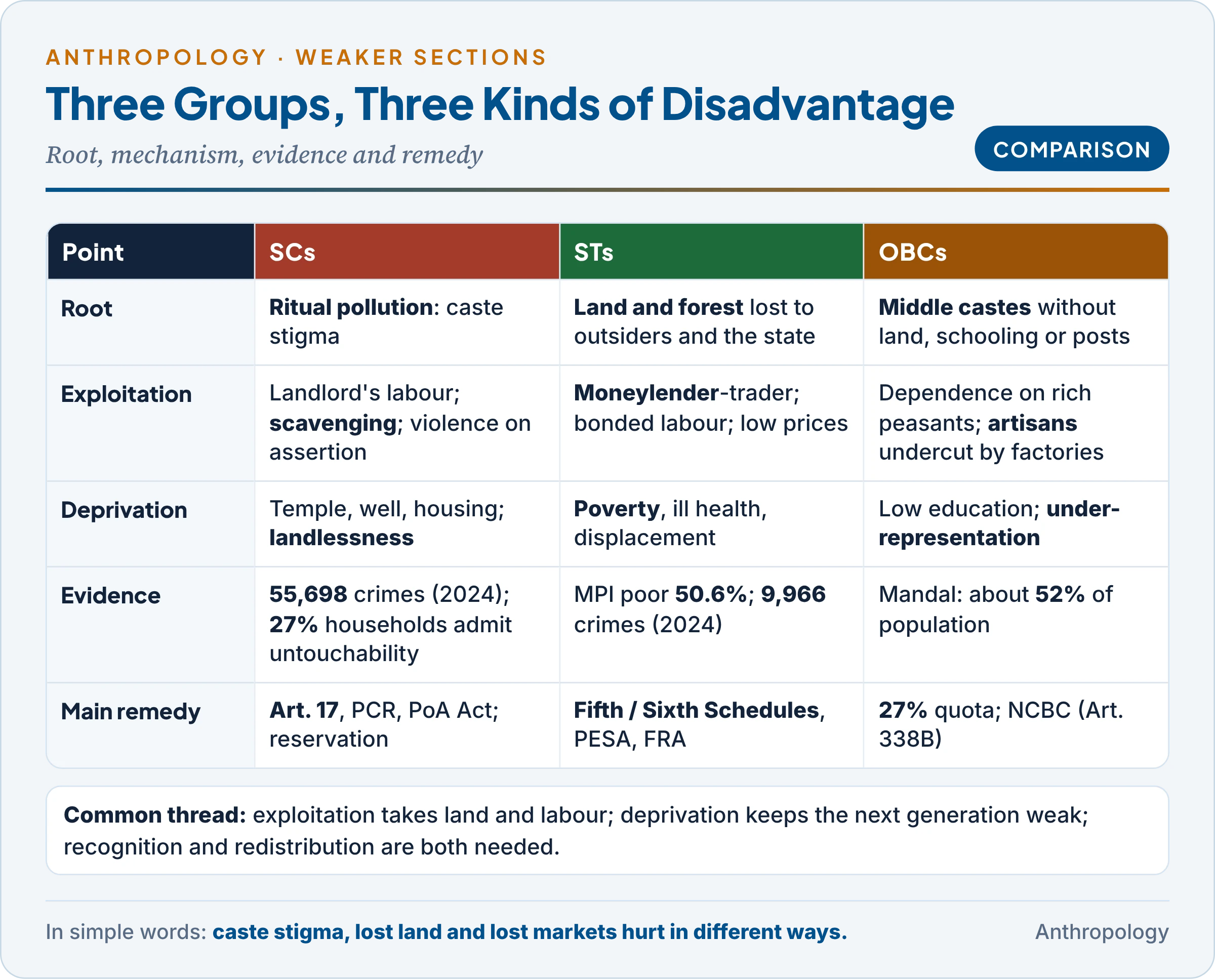 Exploitation and deprivation compared for Scheduled Castes, Scheduled Tribes and Other Backward Classes: the root of disadvantage, the main mechanisms, key indicators and the chief remedies for each group