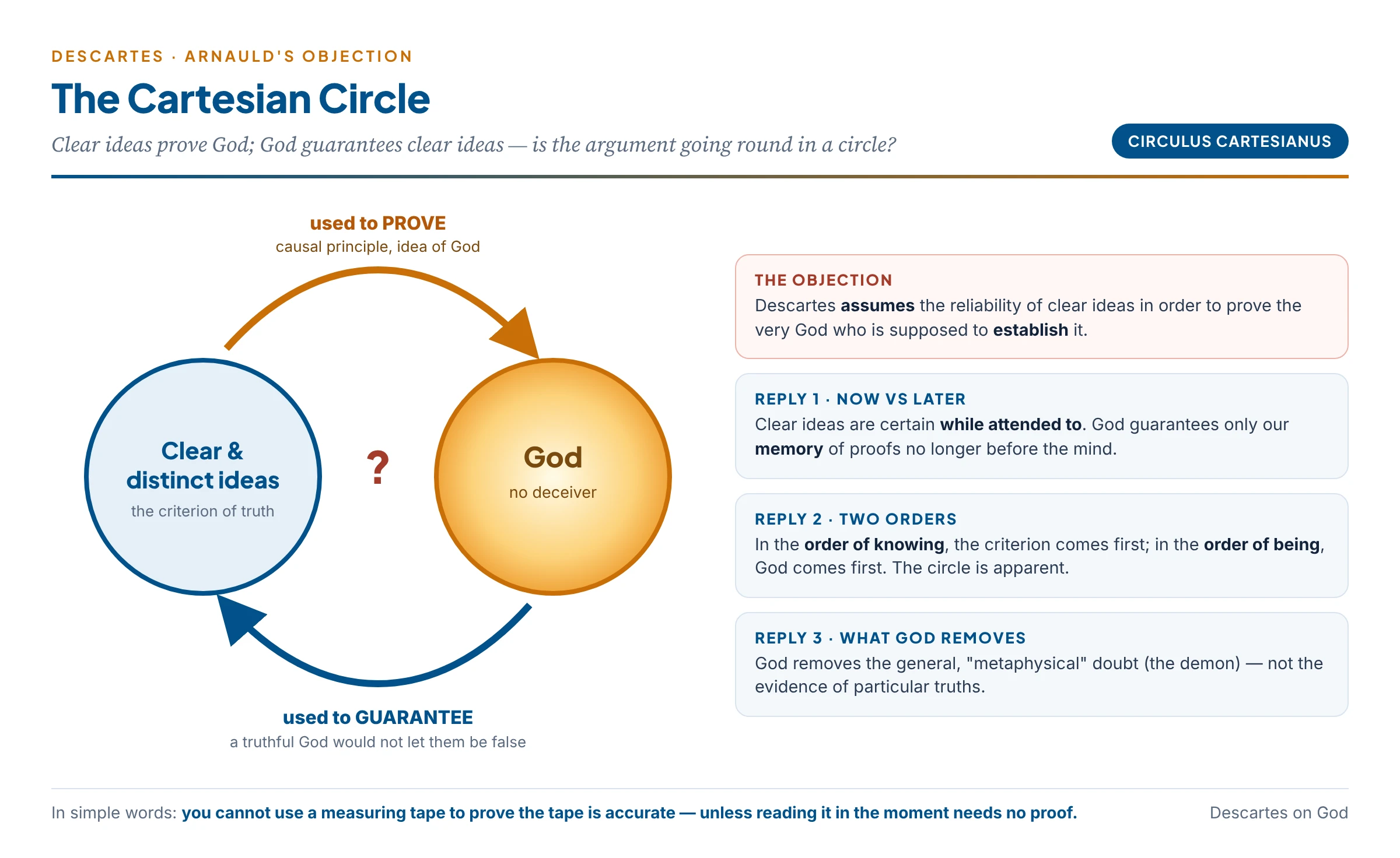 The Cartesian circle: clear and distinct ideas are used to prove God, and God is used to guarantee clear and distinct ideas — with Descartes' three lines of reply