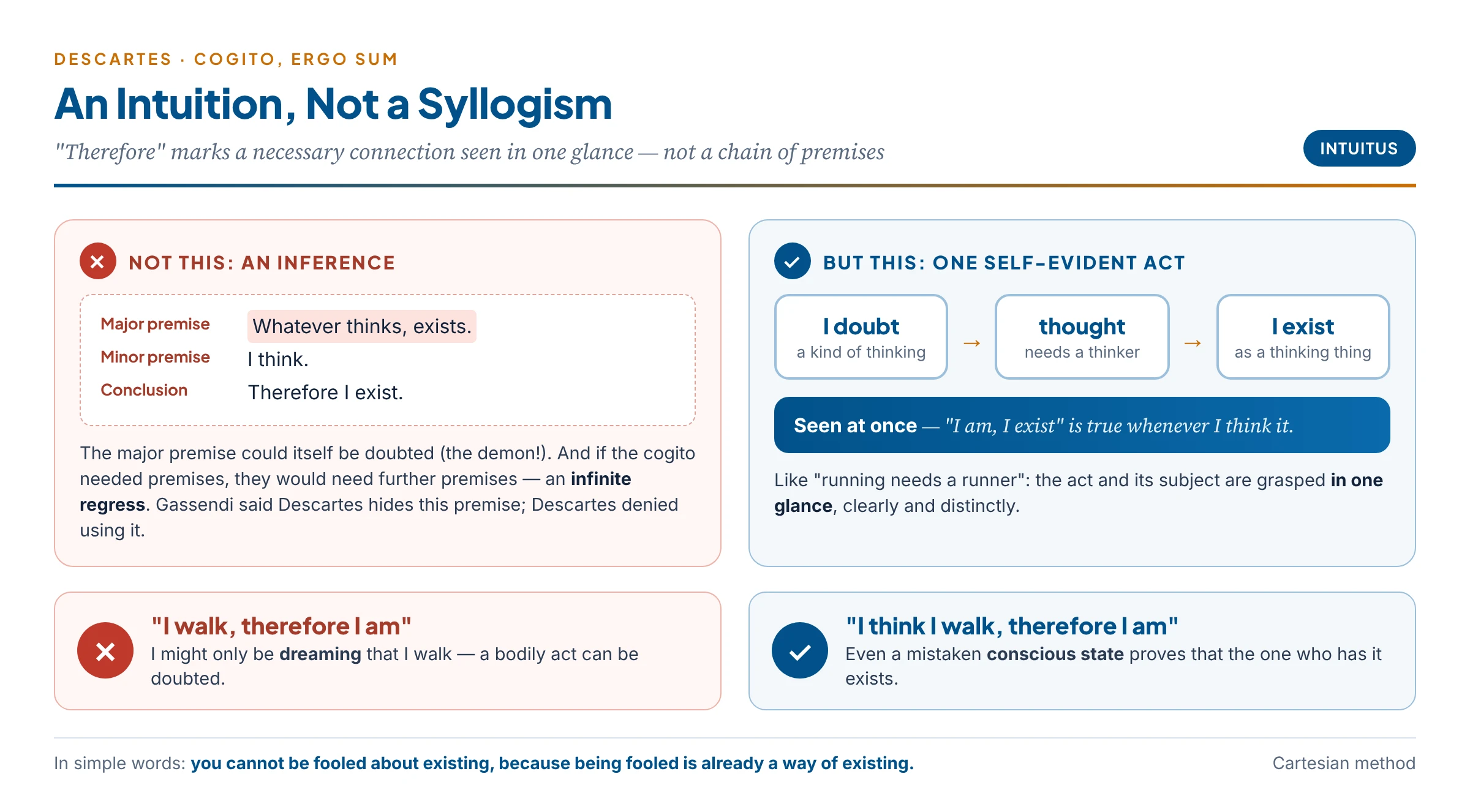 The cogito is an immediate intuition, not a syllogism: doubting is thinking, thinking needs a thinker, so I exist