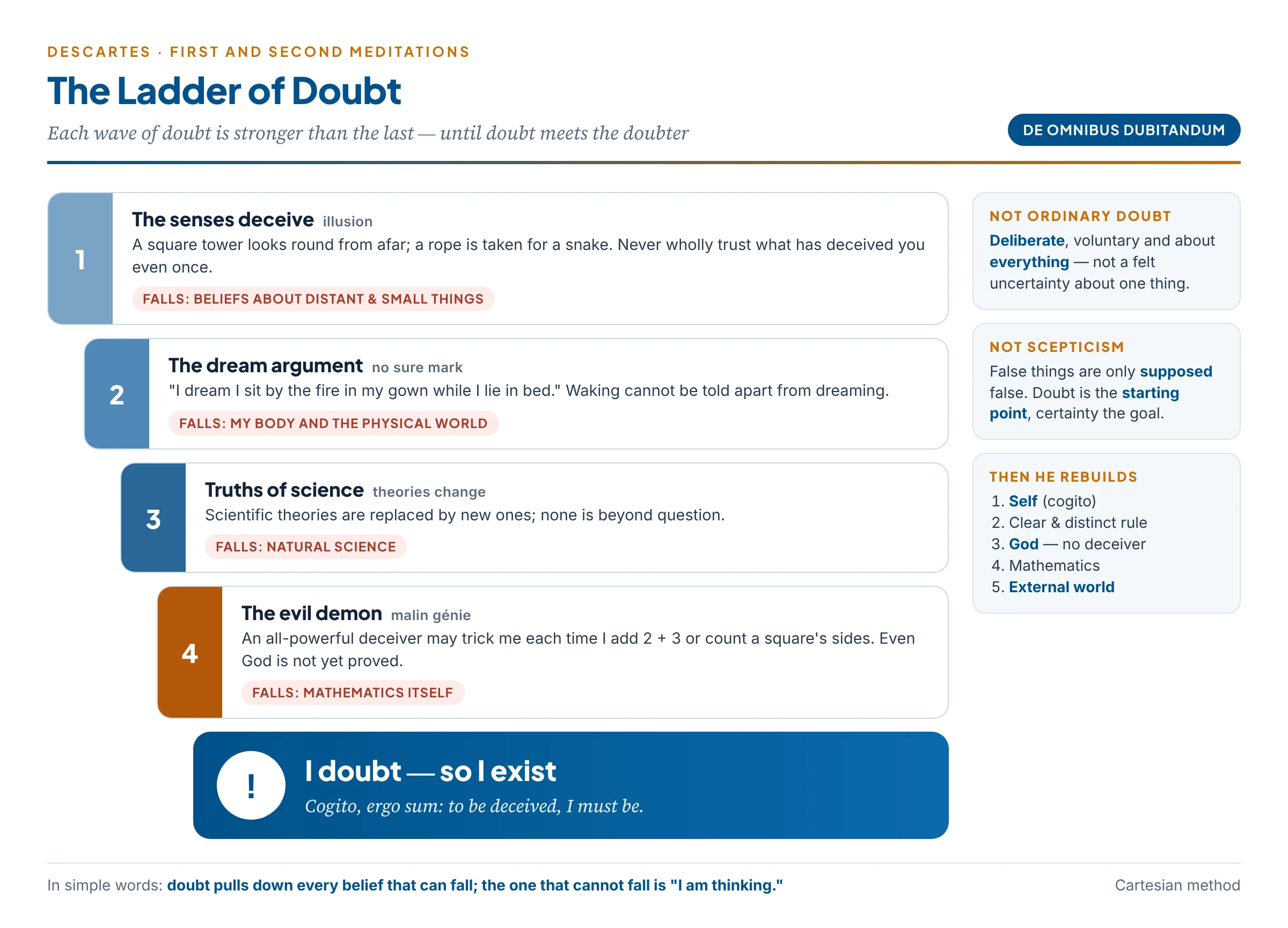 The ladder of doubt: senses, dreams, sciences and mathematics are doubted step by step until the doubting self is reached as the one certainty