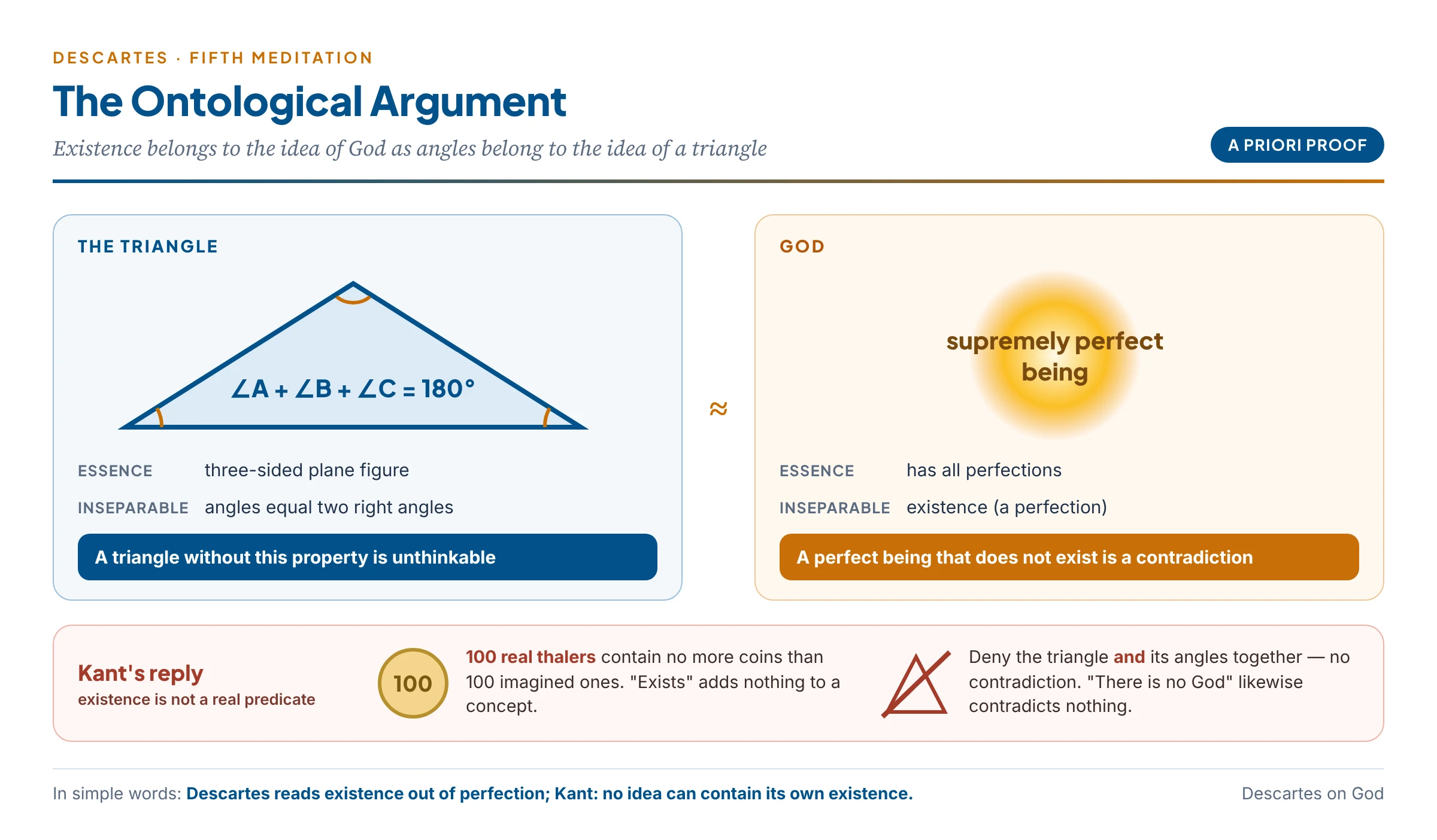 The ontological argument set beside the triangle: existence belongs to the idea of a supremely perfect being as angles summing to two right angles belong to the idea of a triangle — with Kant's objection that existence is not a real predicate
