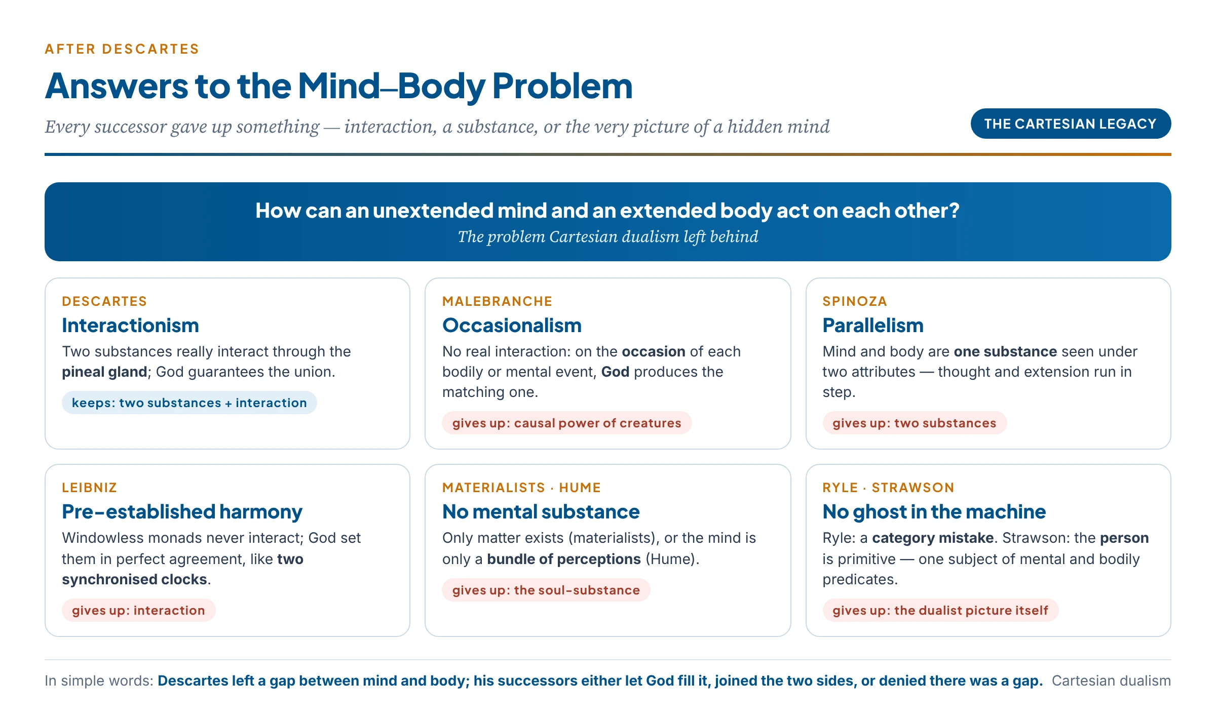 How later thinkers answered Cartesian dualism: interactionism, occasionalism, parallelism, pre-established harmony, materialism, and the person-based and behavioural answers of Strawson and Ryle