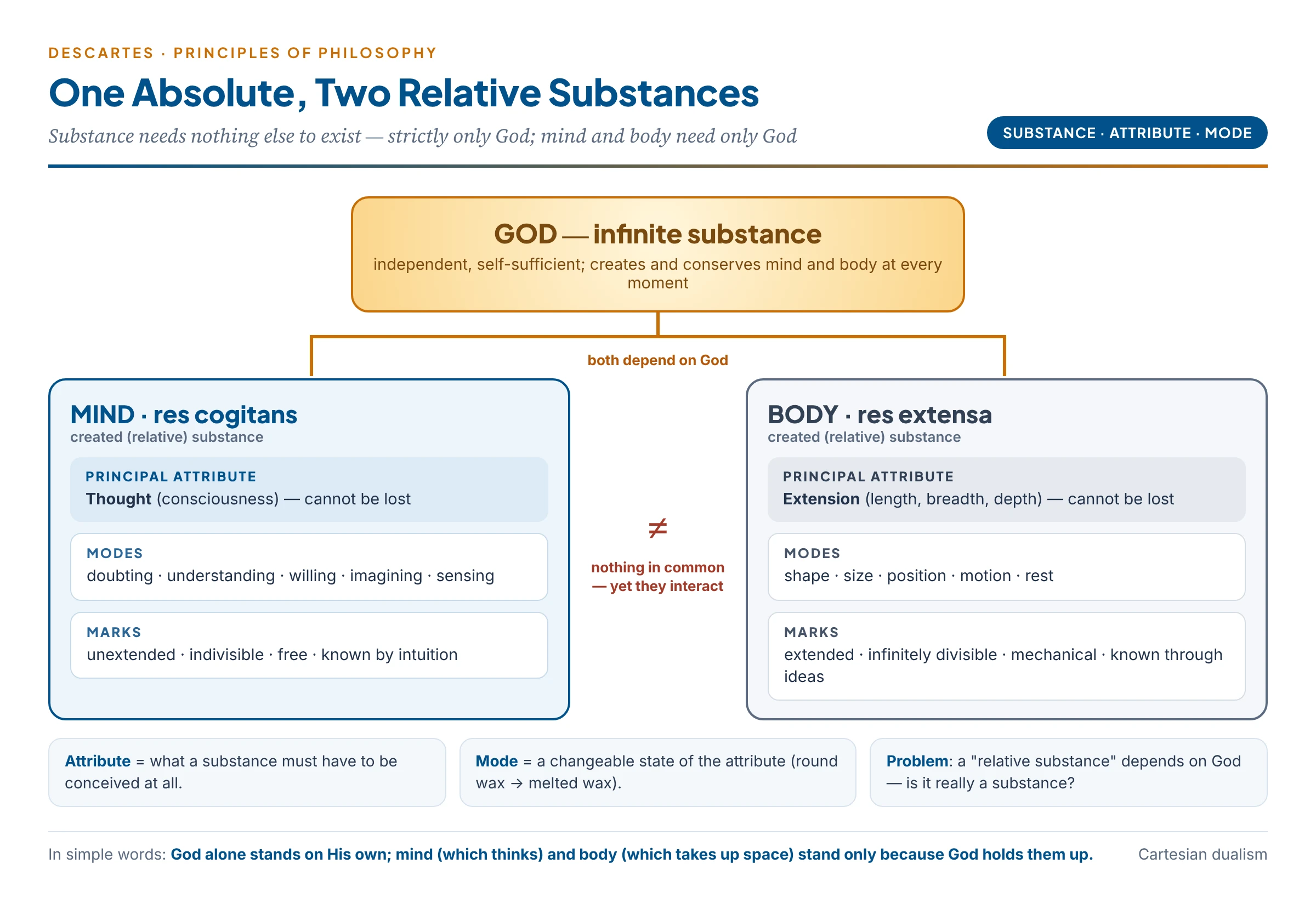 Descartes' three substances: God as the only independent substance, and mind and body as created substances, each with one principal attribute and many modes