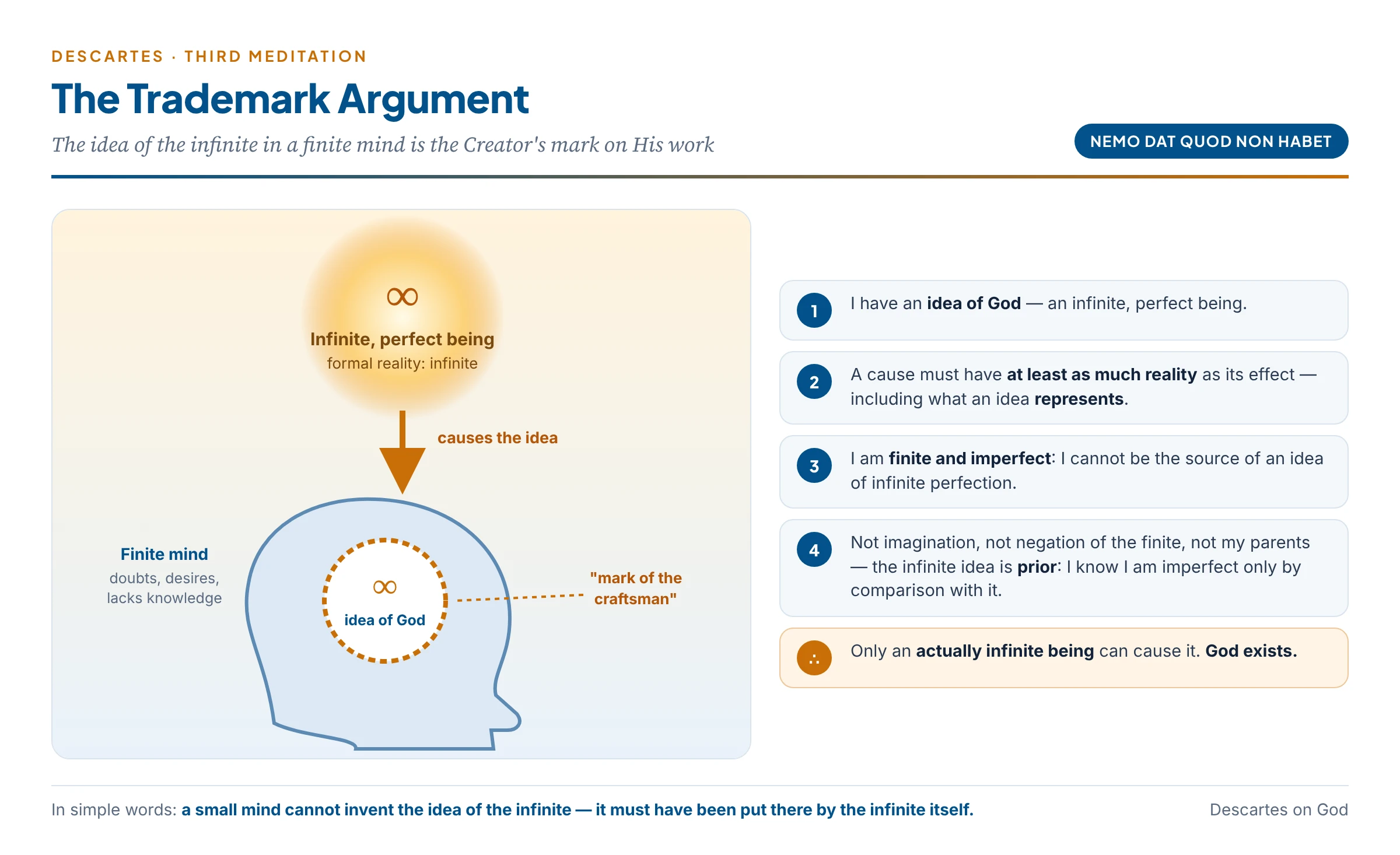 The trademark argument: a finite mind finds in itself the idea of an infinite, perfect being; by the causal principle, only an actually infinite being could cause it, like a craftsman's mark on his work