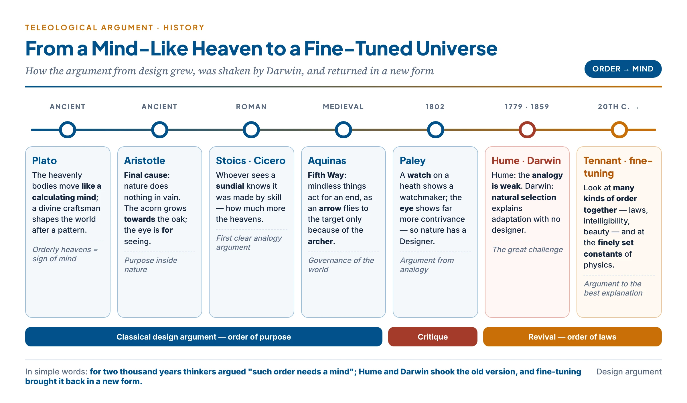 The design argument from Plato's mind-like heavens and Aristotle's final causes, through Aquinas' Fifth Way and Paley's watch, to Darwin's challenge and the modern fine-tuning argument